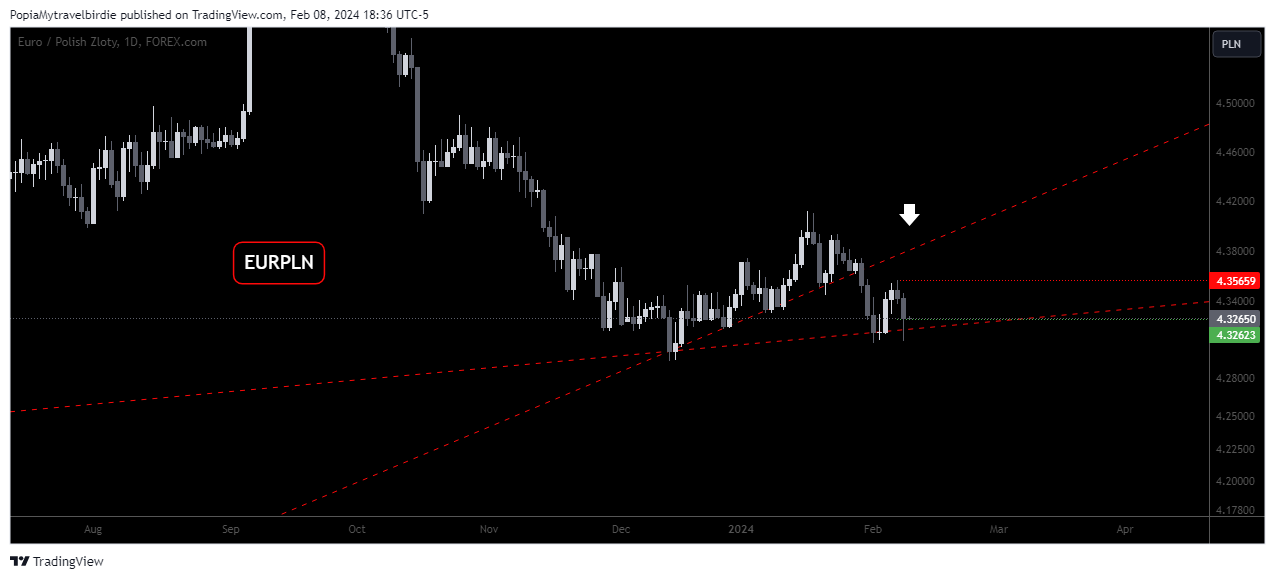 FOREXCOM:EURPLN Chart Image by PopiaMytravelbirdie