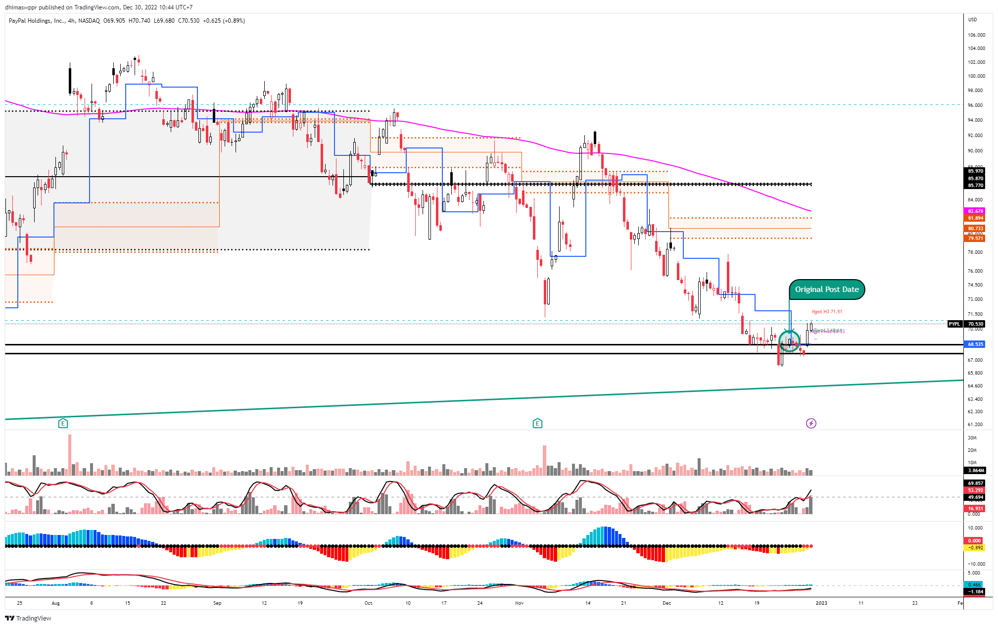 NASDAQ:PYPL Chart Image by dhimaswppr