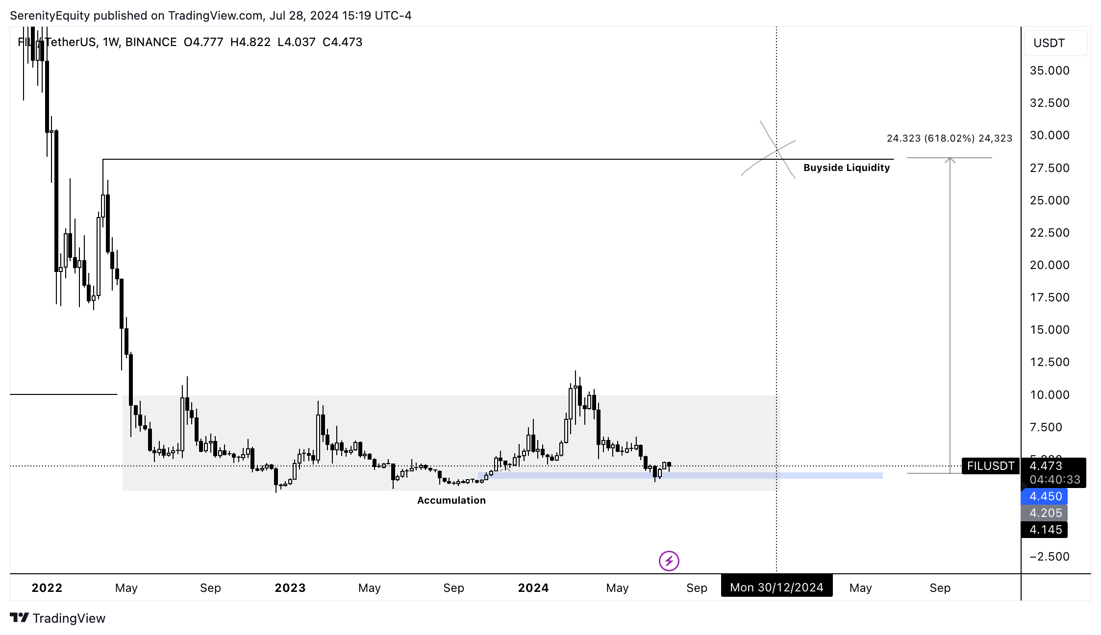 BINANCE:FILUSDT Chart Image by SerenityEquity