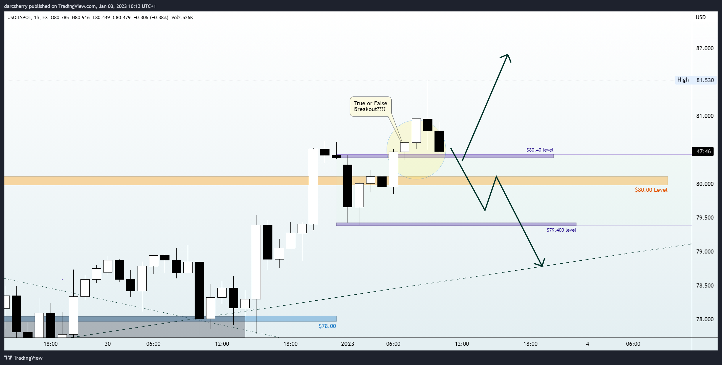 FX:USOILSPOT Chart Image by darcsherry