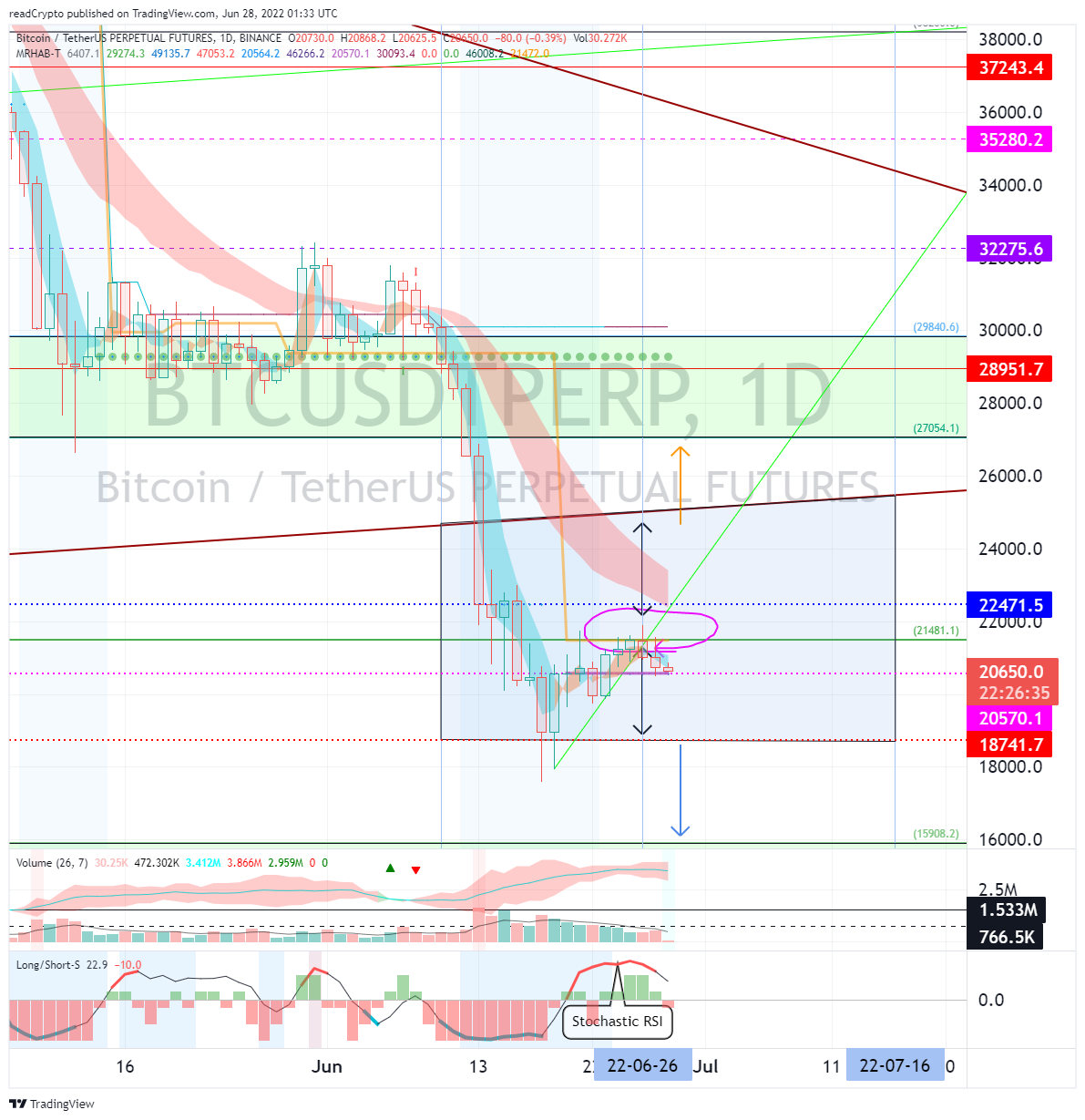 BINANCE:BTCUSDTPERP Chart Image by readCrypto