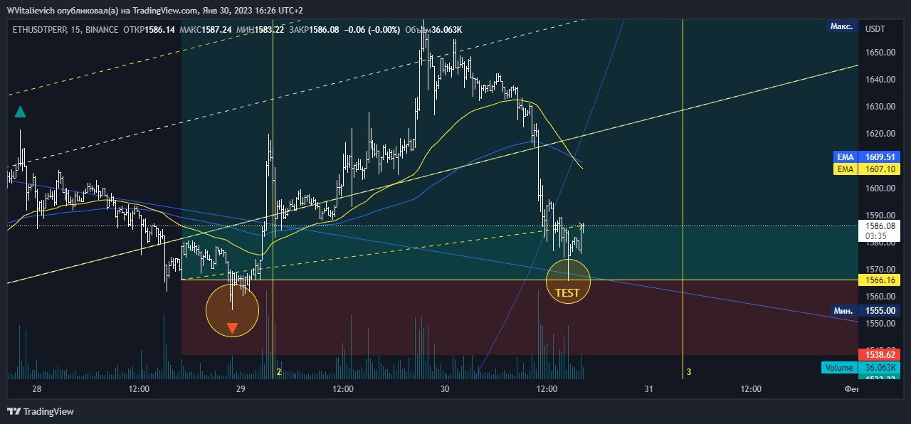 BINANCE:ETHUSDTPERP Chart Image by WVitalievich