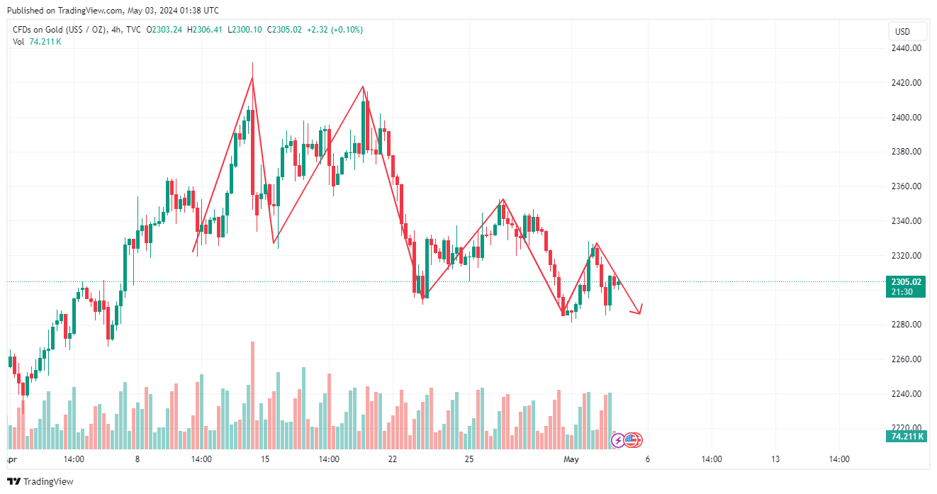 TVC:GOLD Chart Image