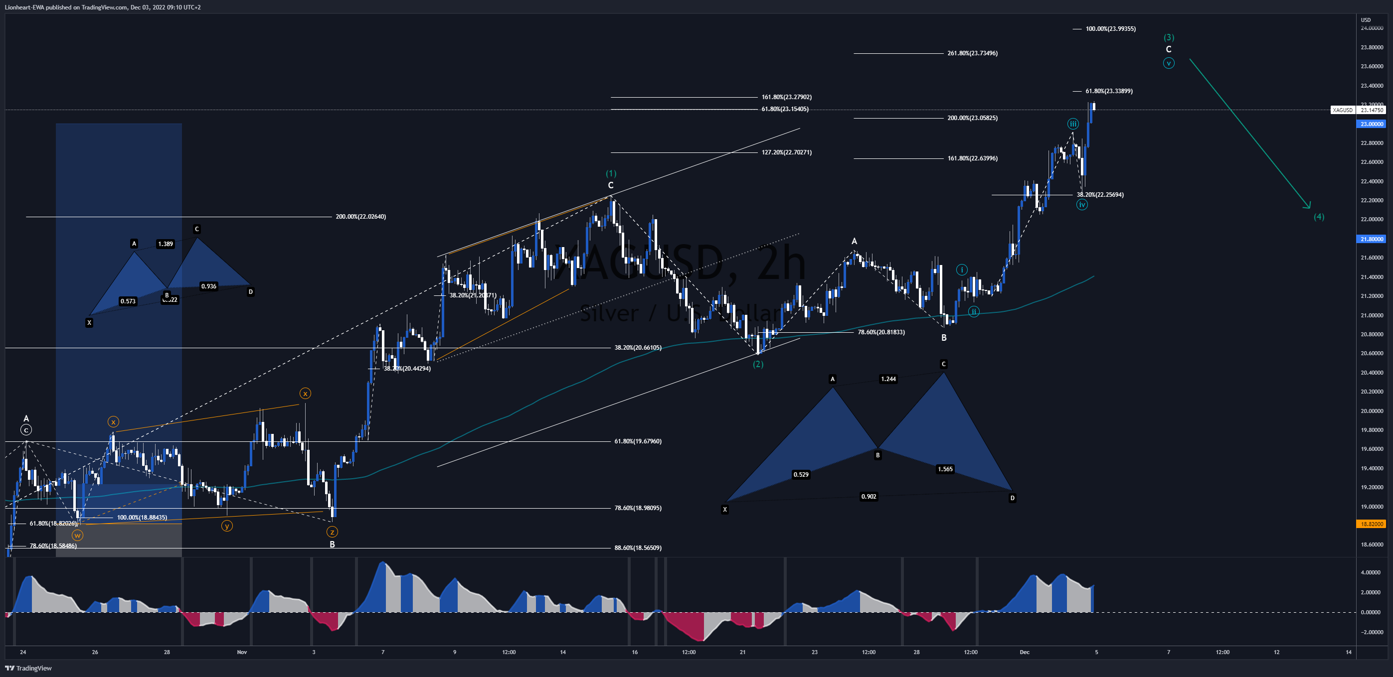 OANDA:XAGUSD Chart Image by EW4X
