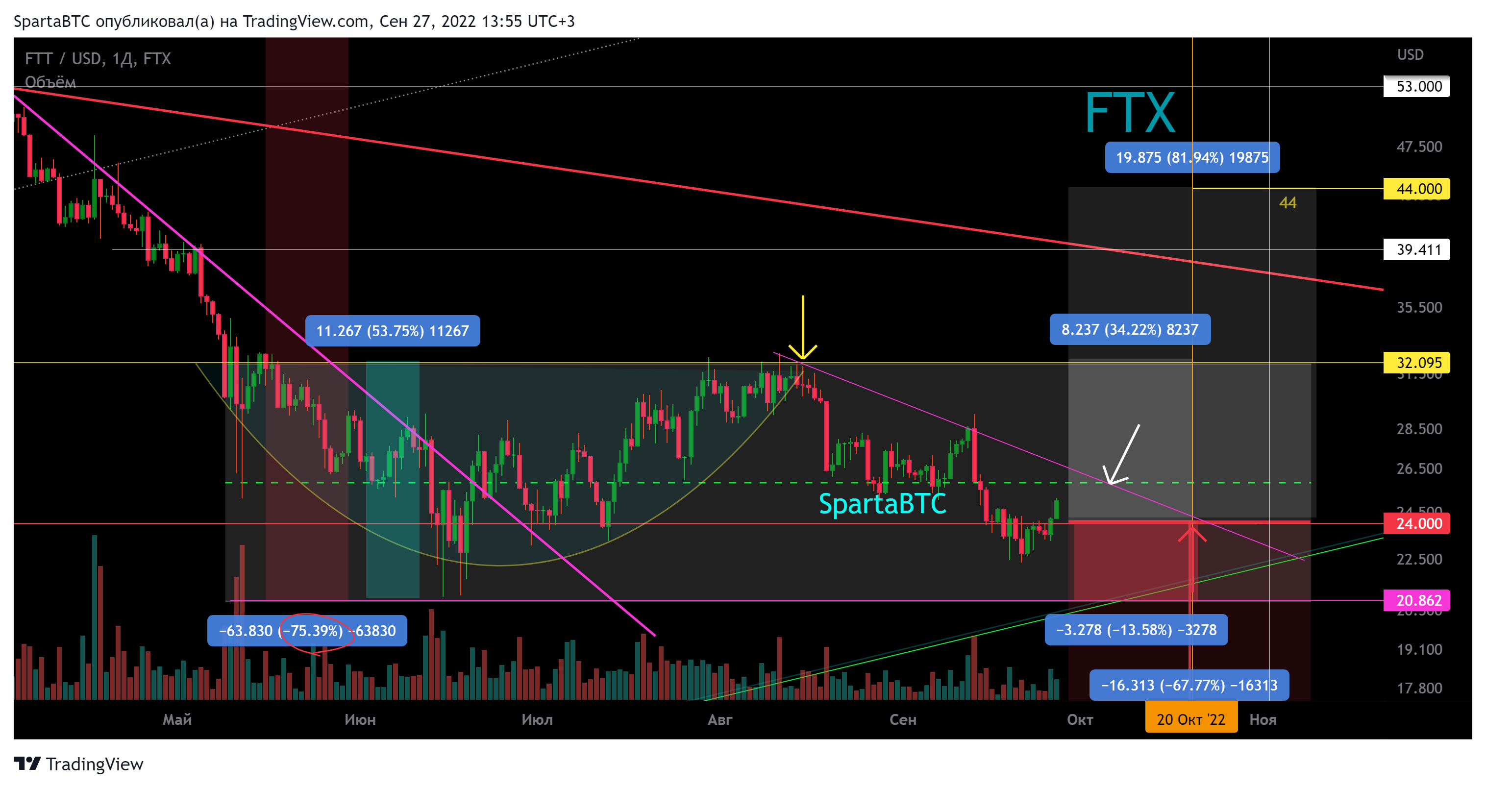 FTX:FTTUSD Chart Image by SpartaBTC