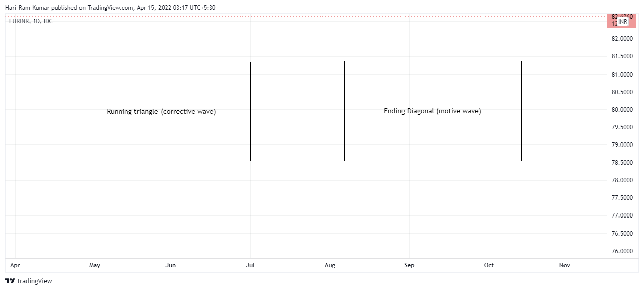 FX_IDC:EURINR Chart Image by Hari-Ram-Kumar