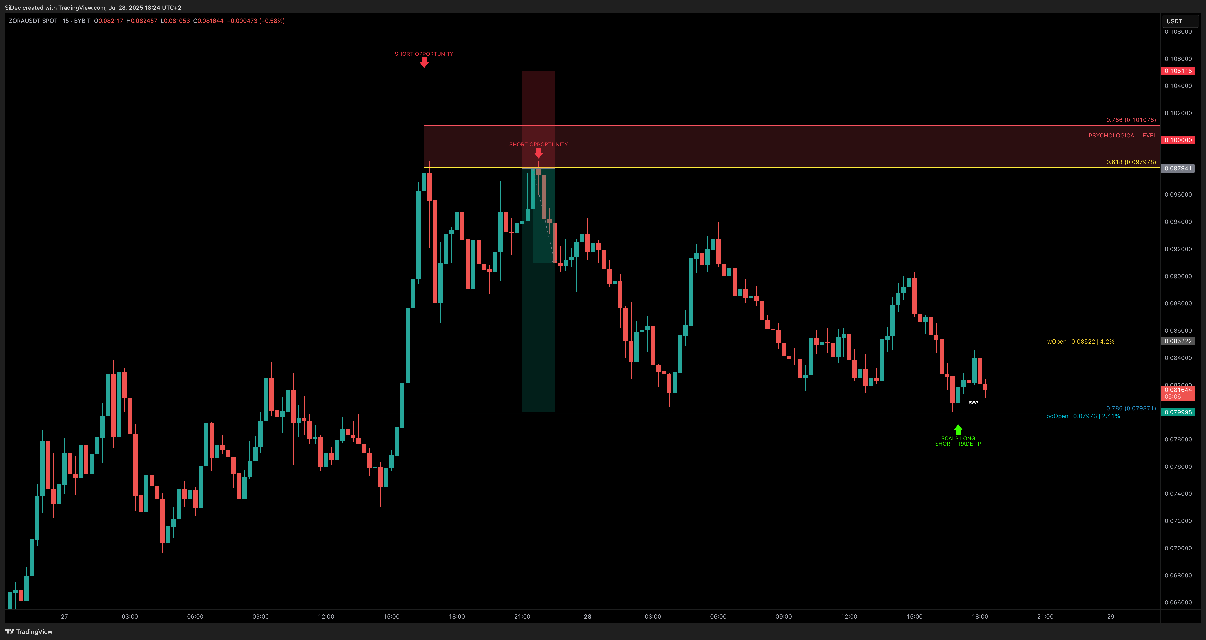BYBIT:ZORAUSDT Chart Image by SiDec