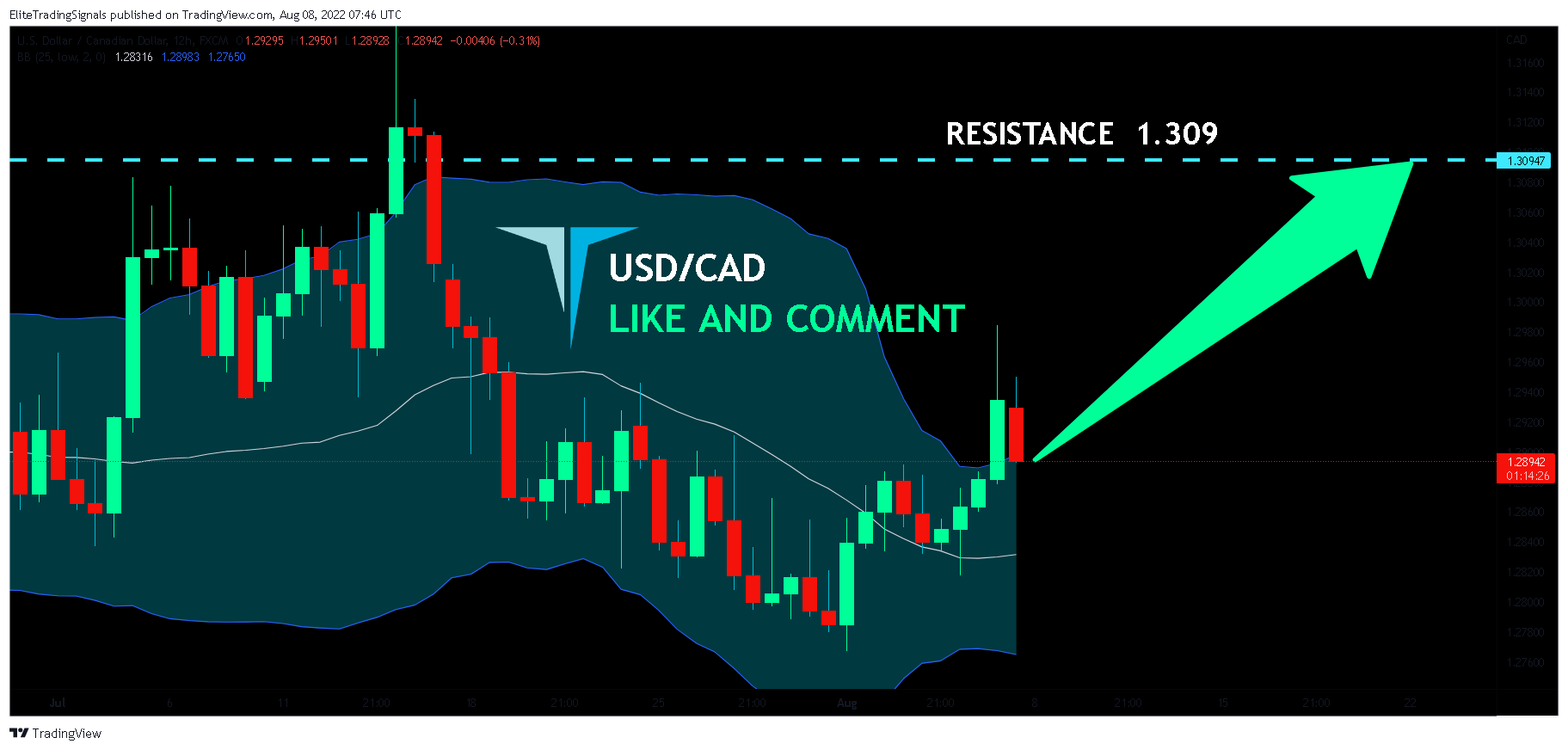 FX:USDCAD Chart Image by EliteTradingSignals