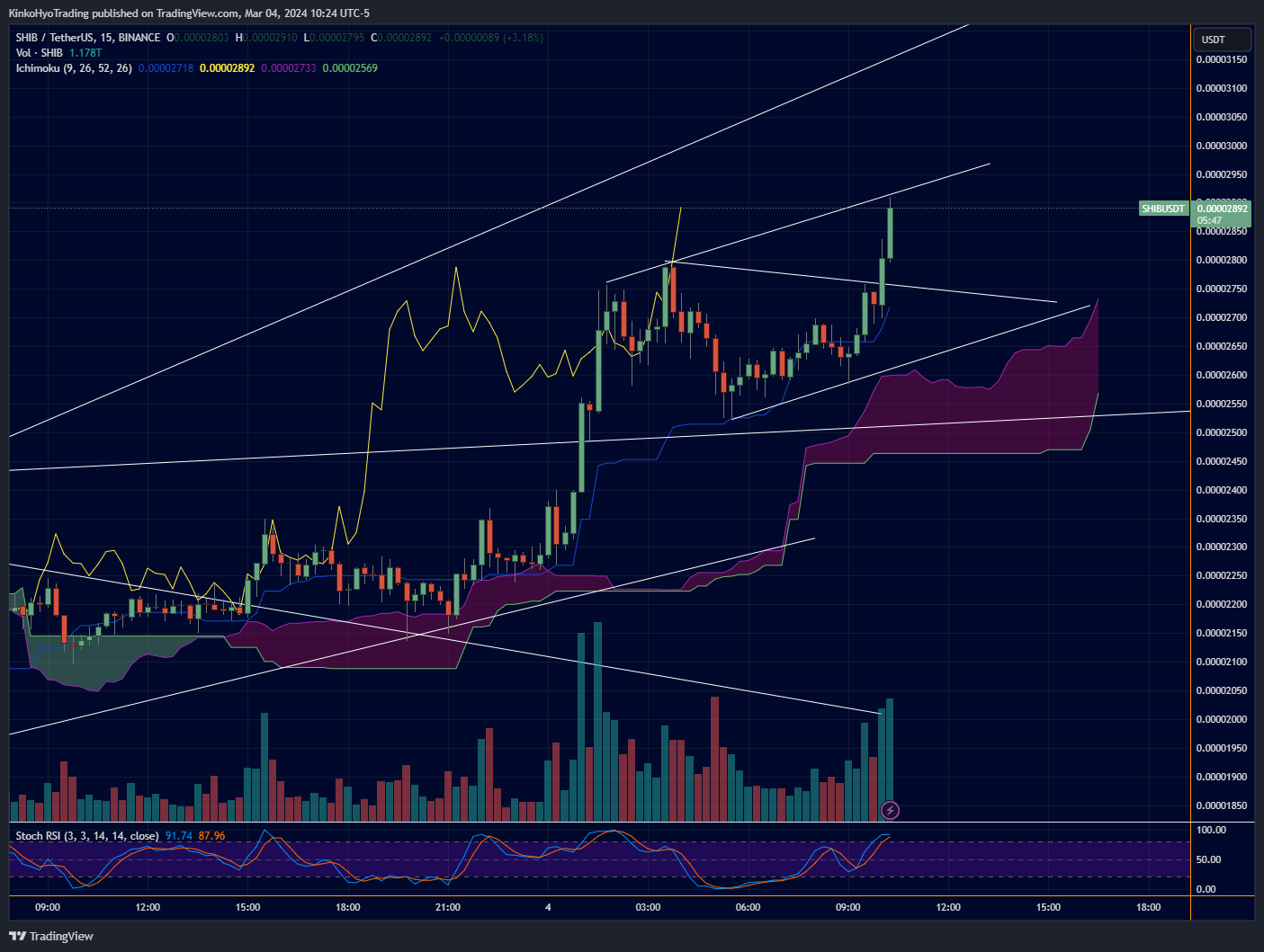 BINANCE:SHIBUSDT Chart Image by KinkoHyoTrading