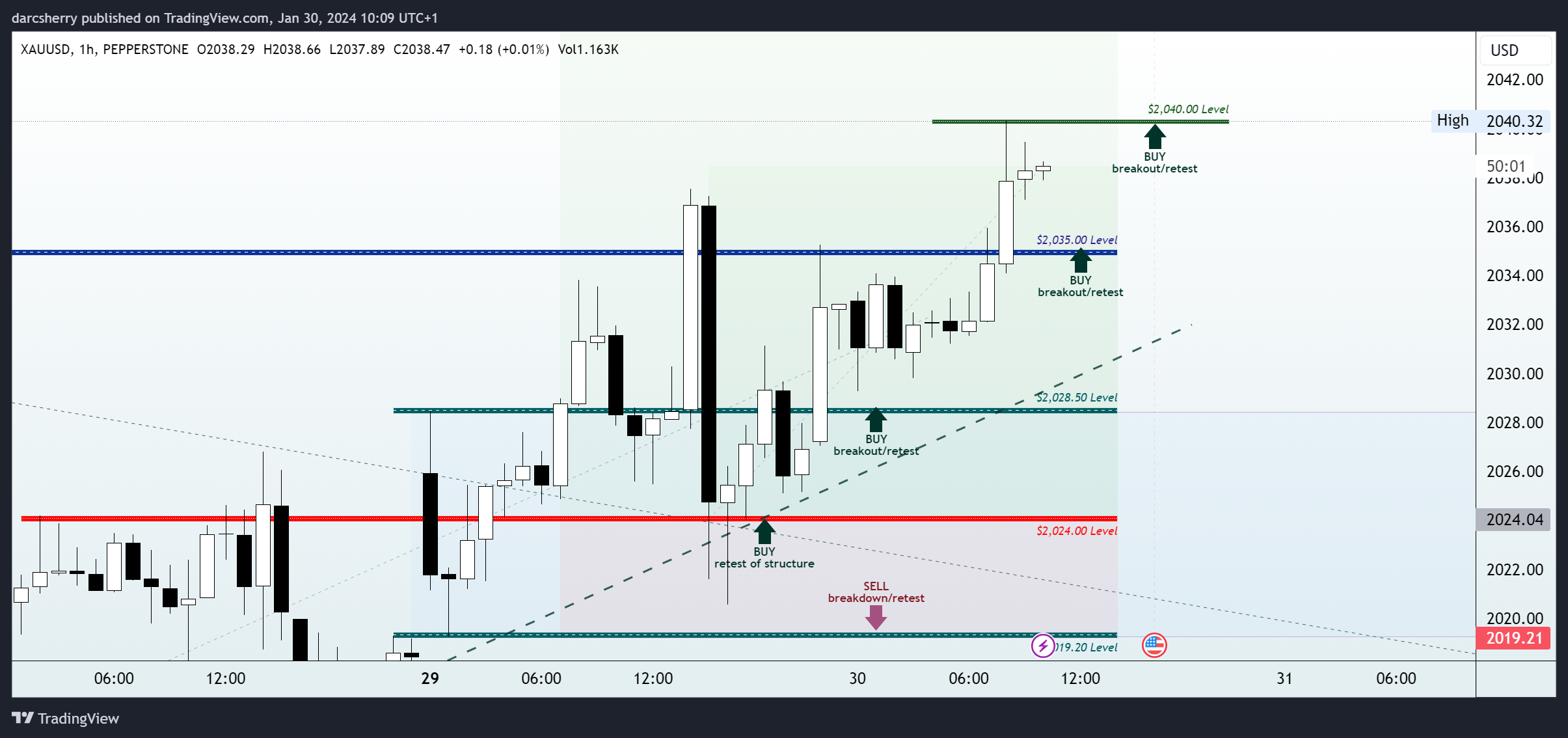 PEPPERSTONE:XAUUSD Chart Image by darcsherry