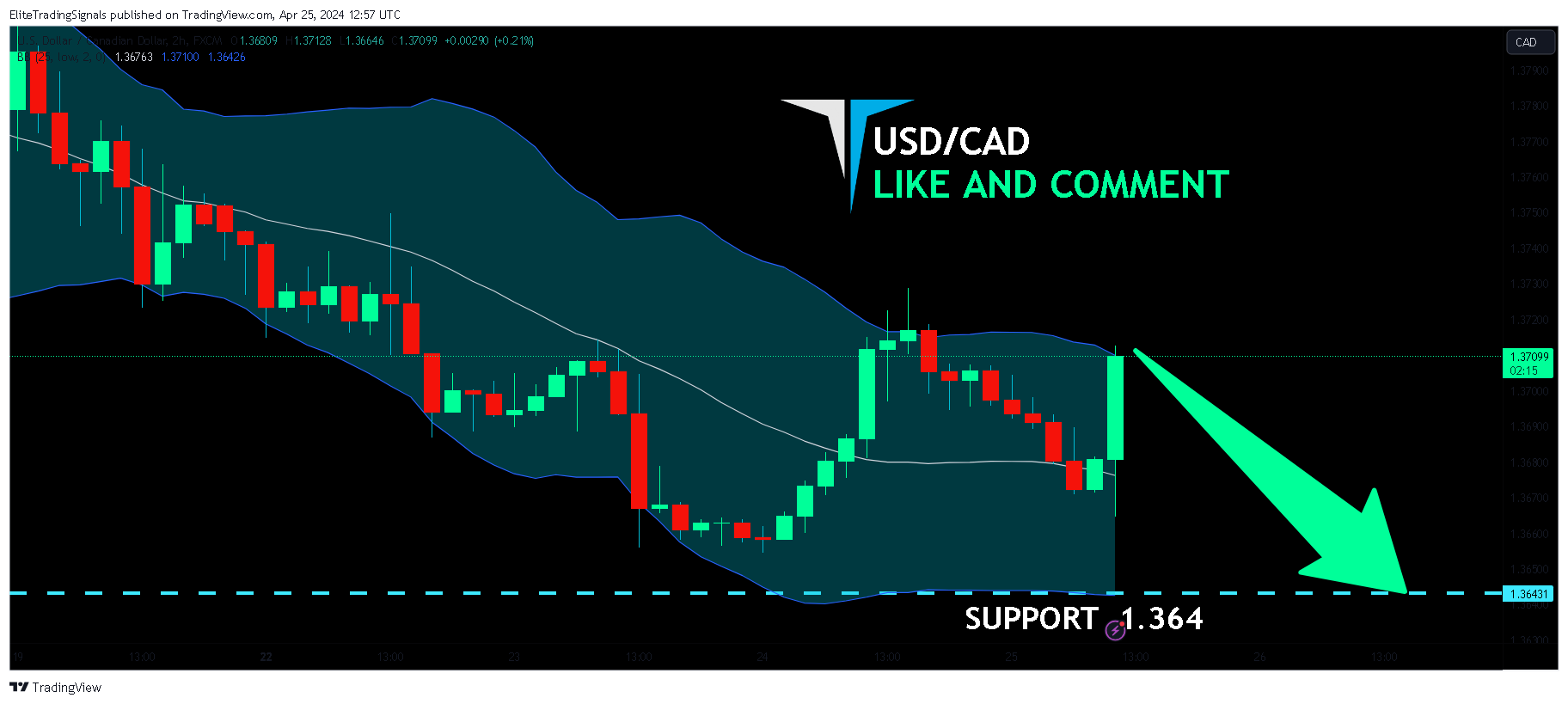 FX:USDCAD Chart Image by EliteTradingSignals