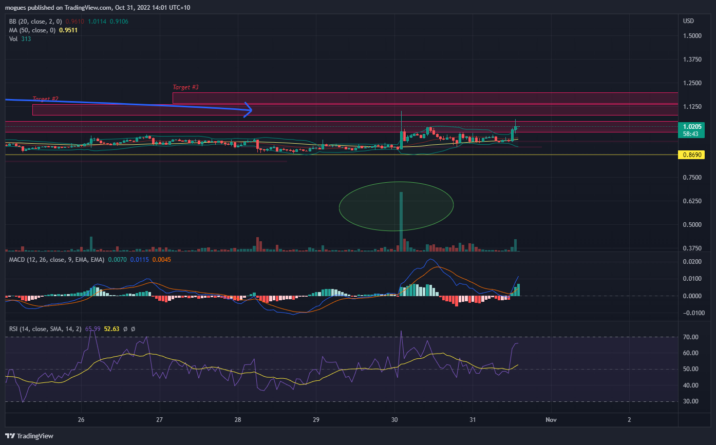 FTX:CELUSD Chart Image by mogues