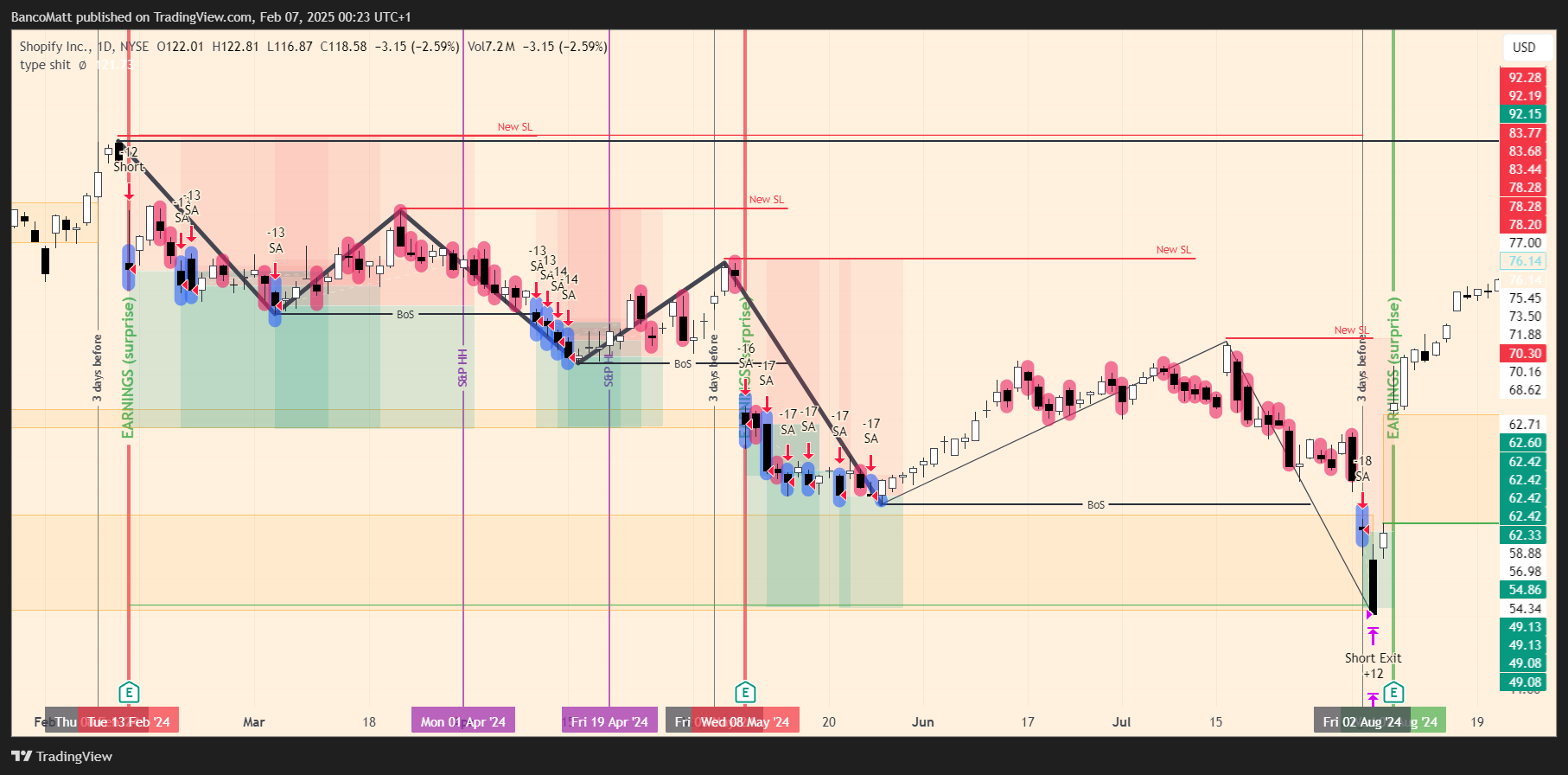 BATS:SHOP Chart Image by BancoMatt