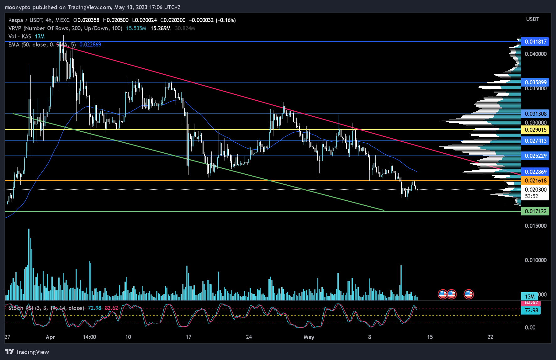 MEXC:KASUSDT Chart Image by moonypto