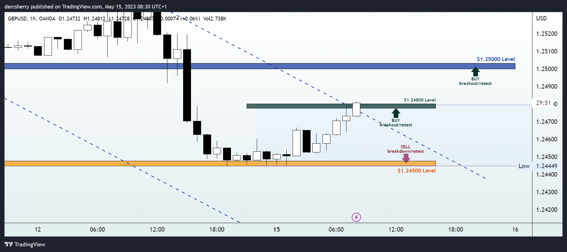 OANDA:GBPUSD Chart Image by darcsherry