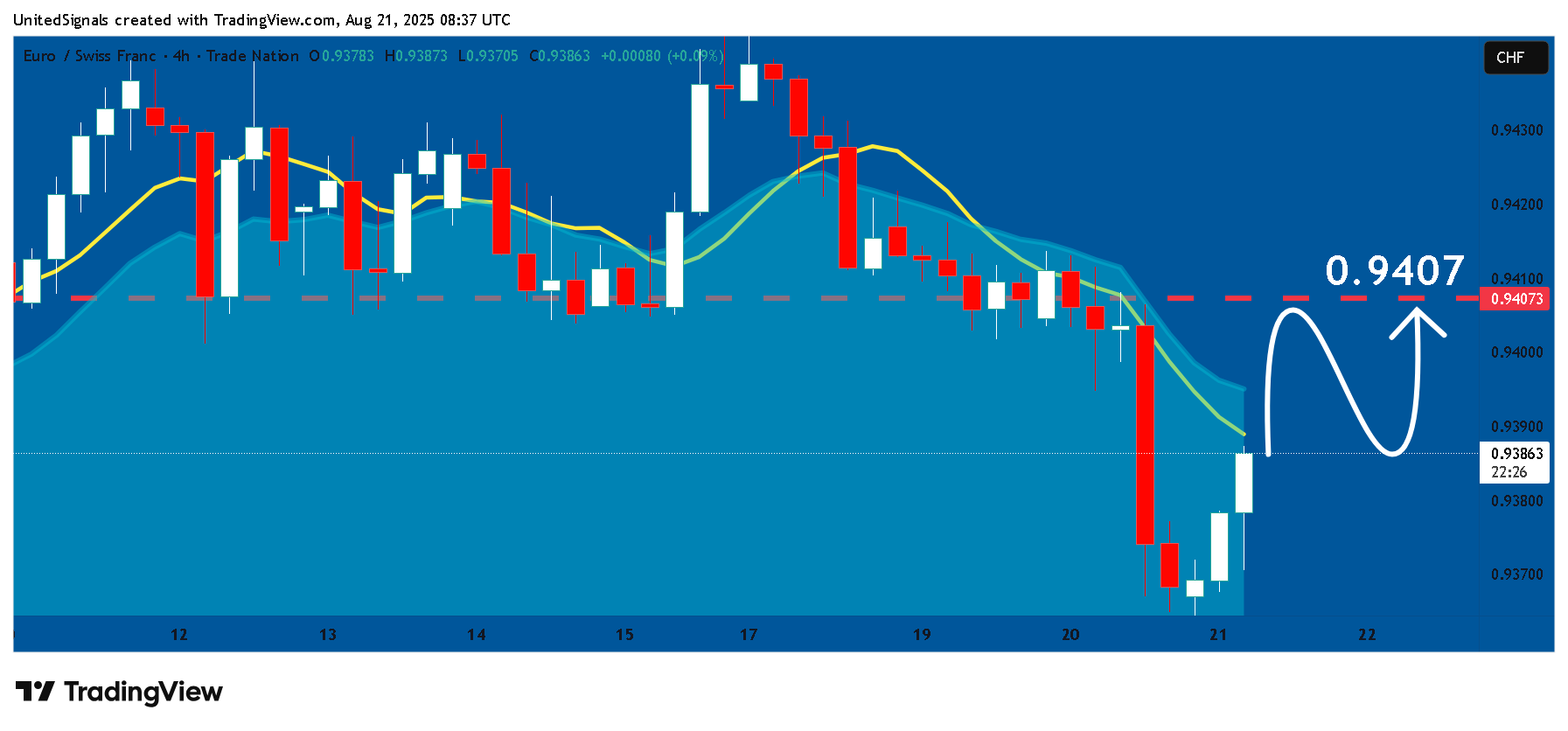 TRADENATION:EURCHF Chart Image by UnitedSignals
