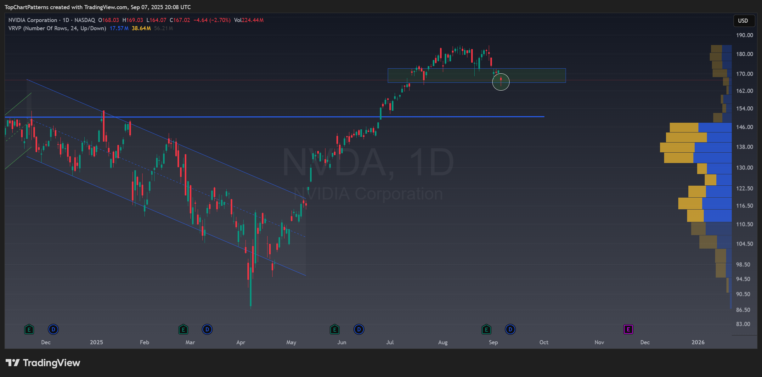 BATS:NVDA Chart Image by TopChartPatterns