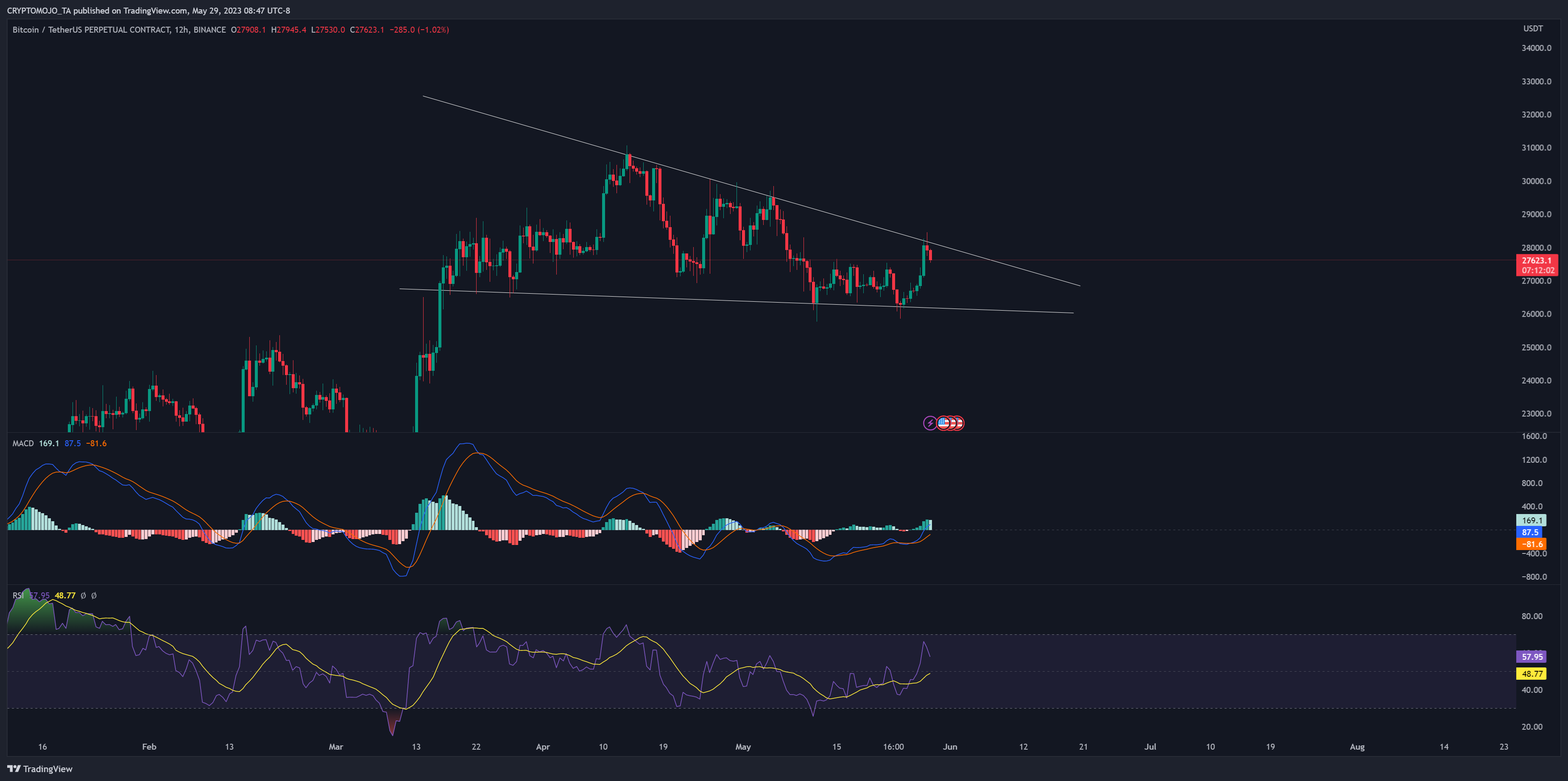 BINANCE:BTCUSDT.P Chart Image by CRYPTOMOJO_TA