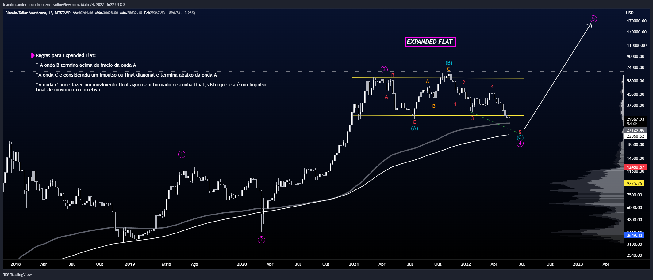 BITSTAMP:BTCUSD Chart Image by leandrosander_