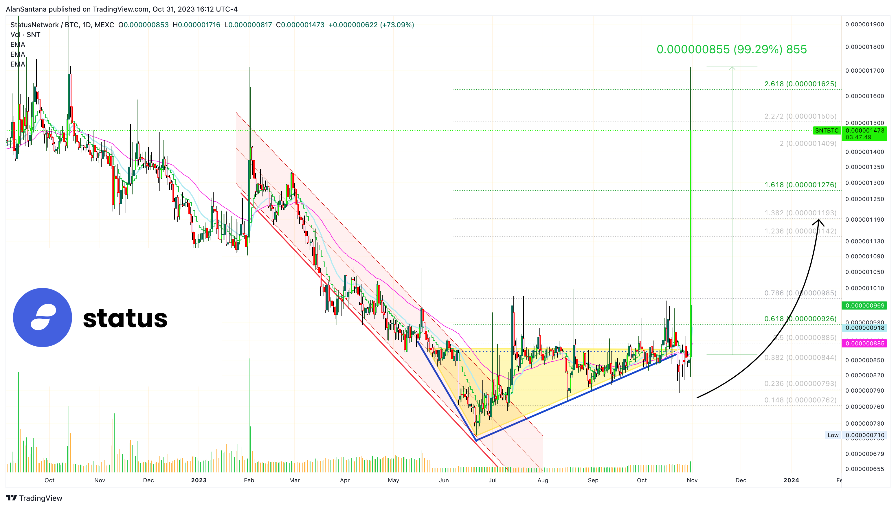 MEXC:SNTBTC Chart Image by MasterAnanda