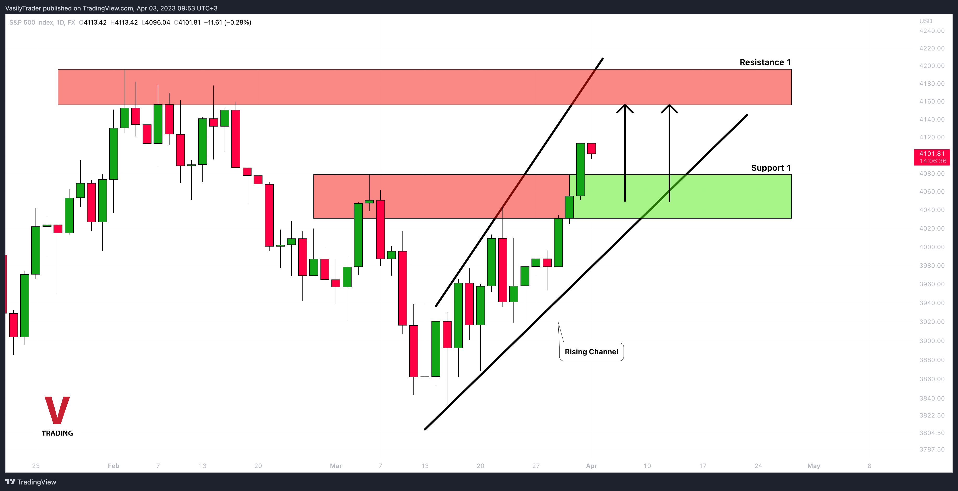 FX:SPX500 Chart Image by VasilyTrader