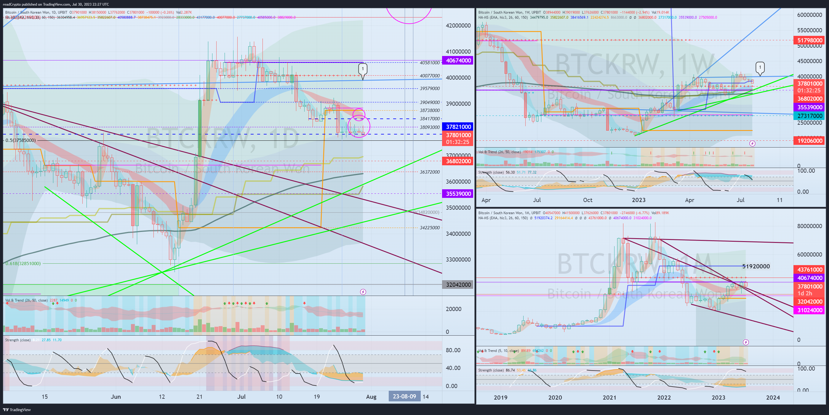 UPBIT:BTCKRW Chart Image by readCrypto