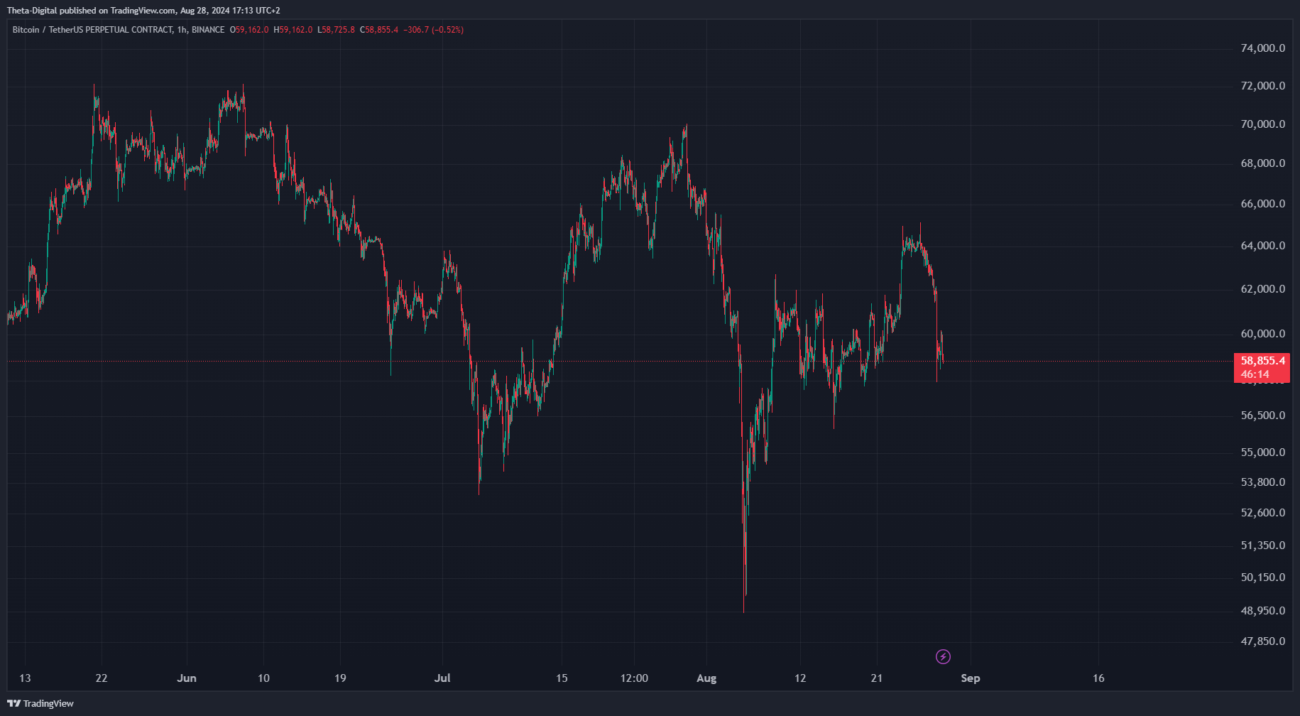 BINANCE:BTCUSDT.P Chart Image by Theta-Digital