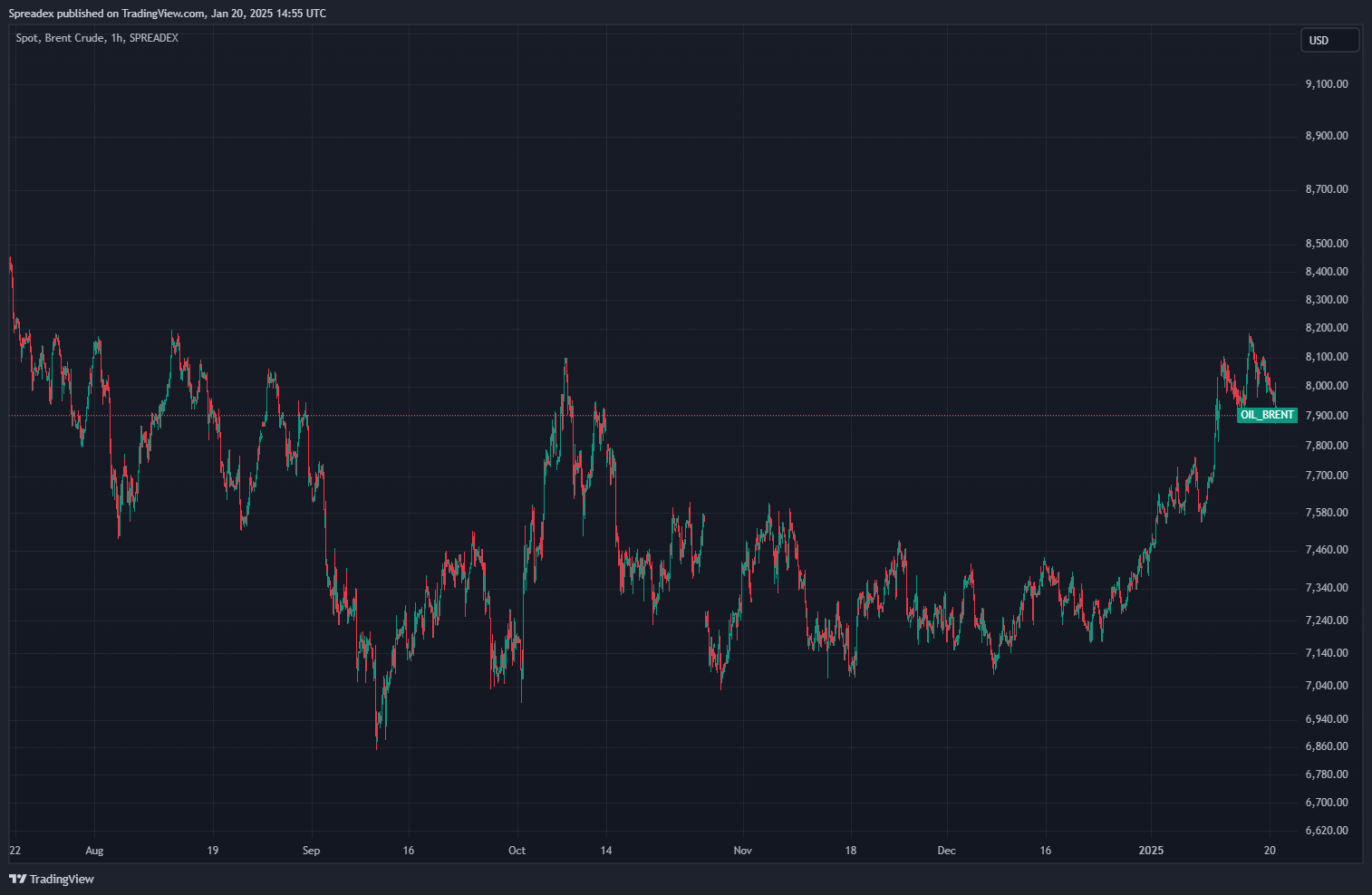 SPREADEX:OIL_BRENT Chart Image by Spreadex