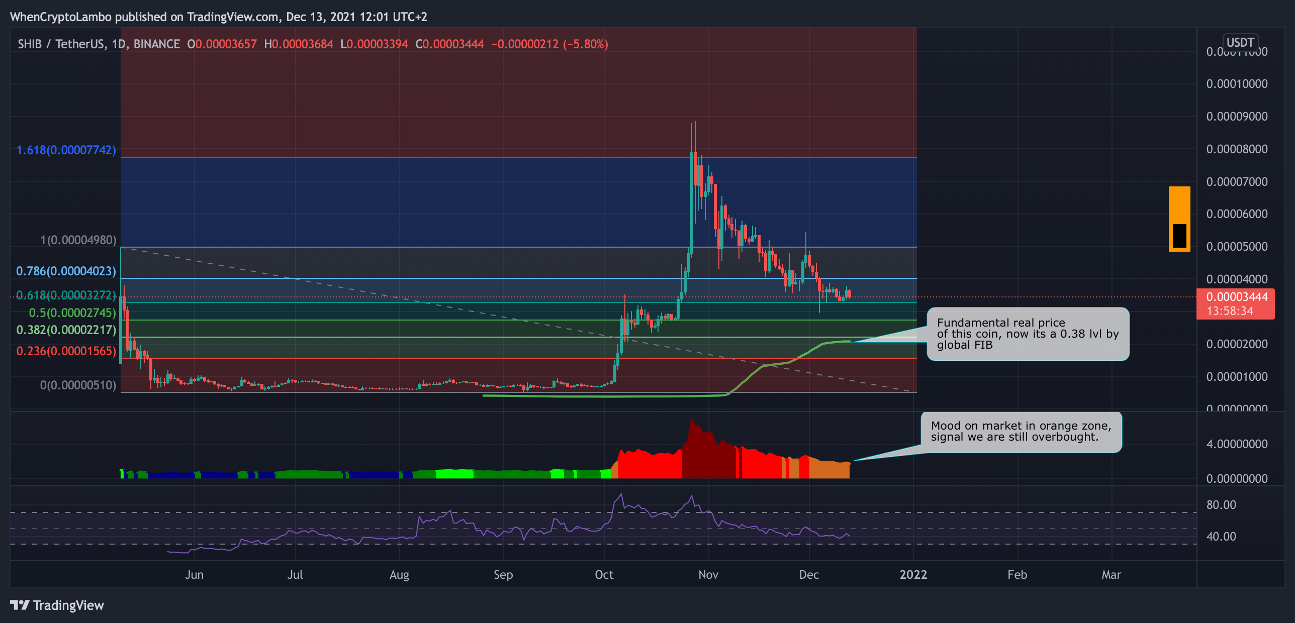 BINANCE:SHIBUSDT Chart Image by Crypto4light