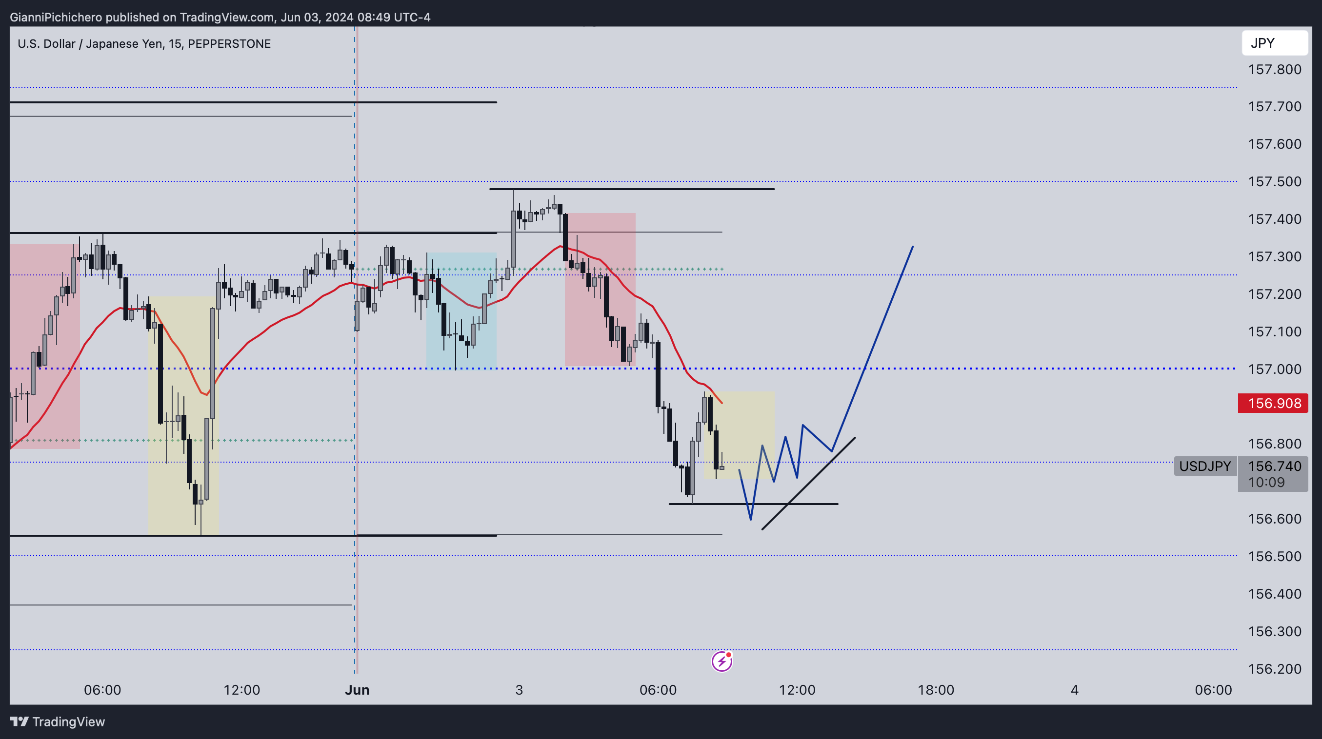 PEPPERSTONE:USDJPY Chart Image by GianniPichichero