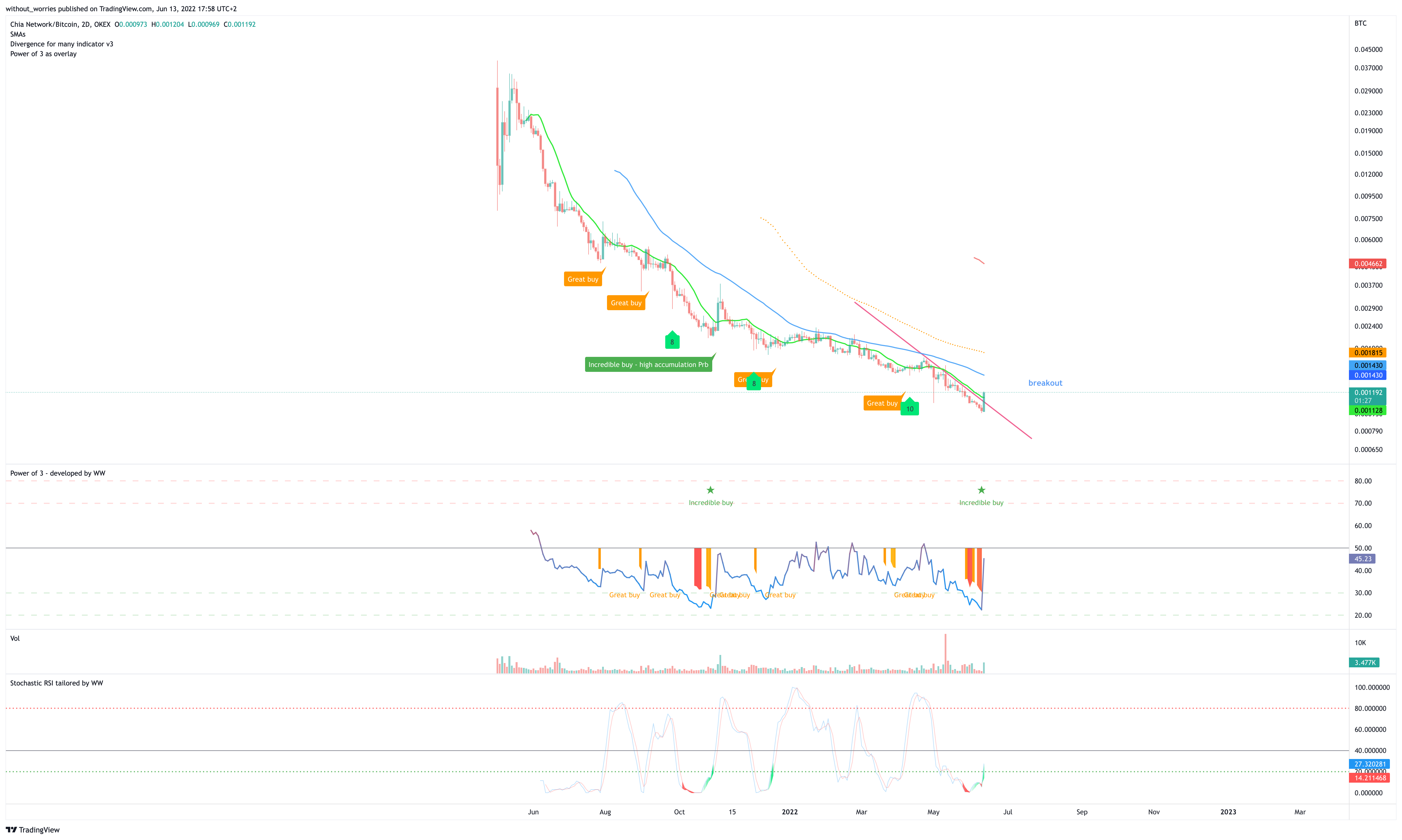 OKEX:XCHBTC Chart Image by without_worries