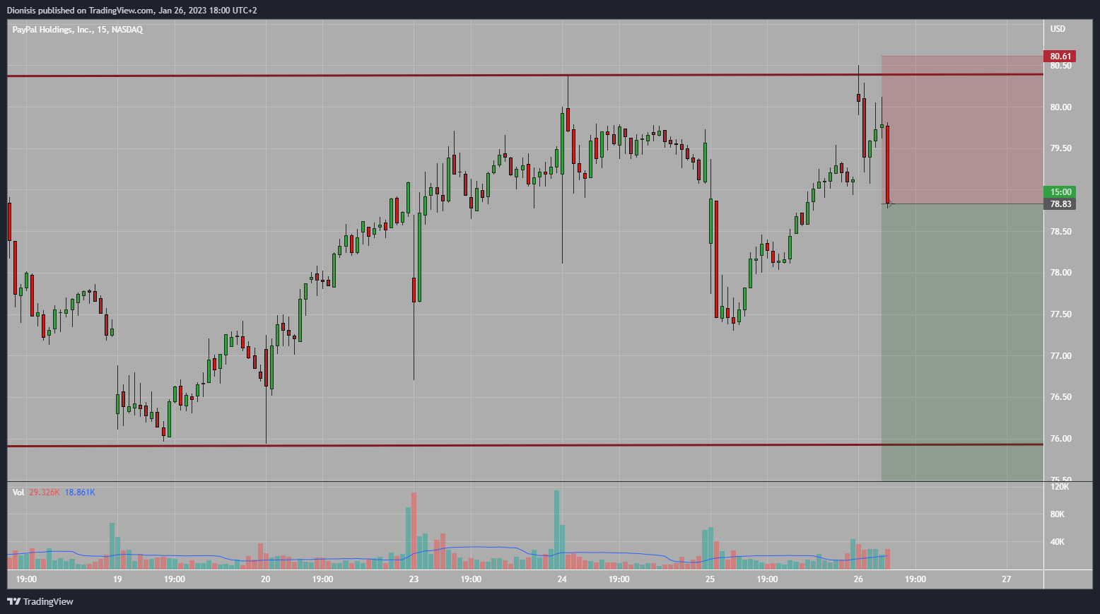 NASDAQ:PYPL Chart Image by Dionisis