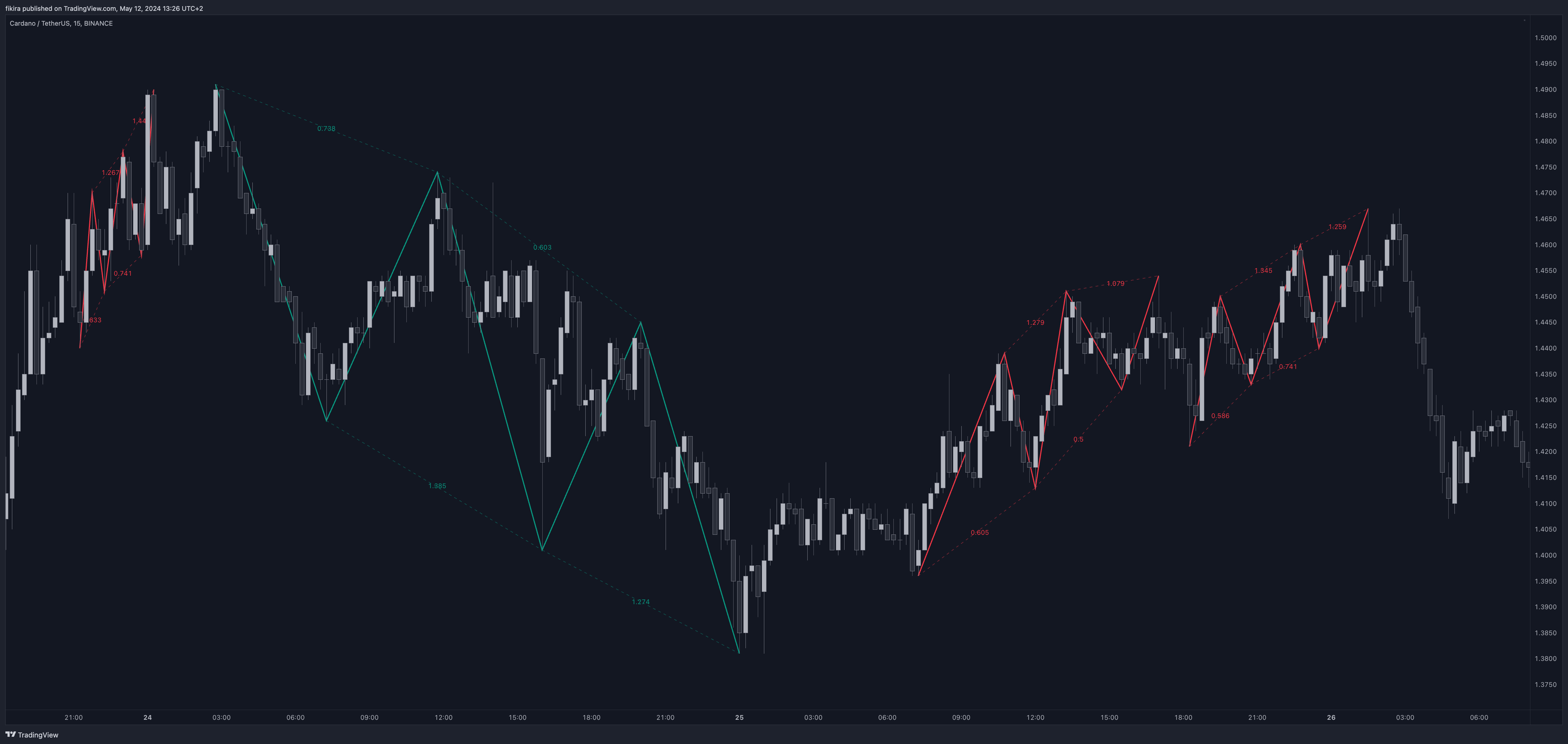 BINANCE:ADAUSDT Chart Image by fikira