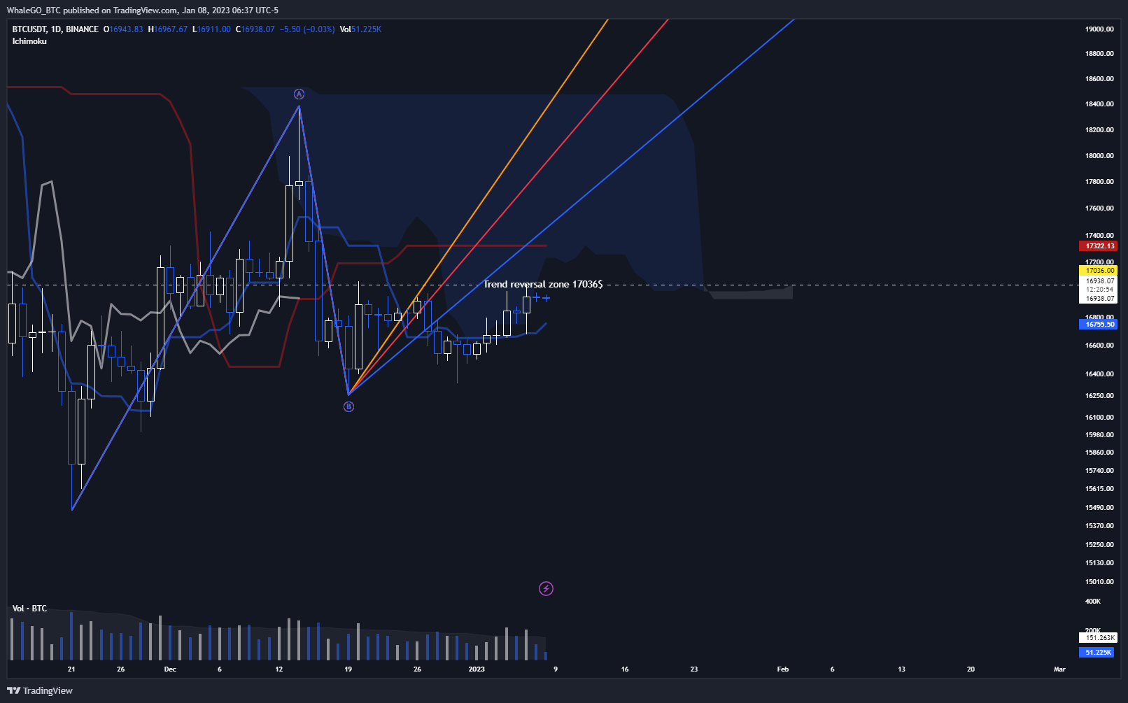 BINANCE:BTCUSDT Chart Image by WhaleGO_BTC
