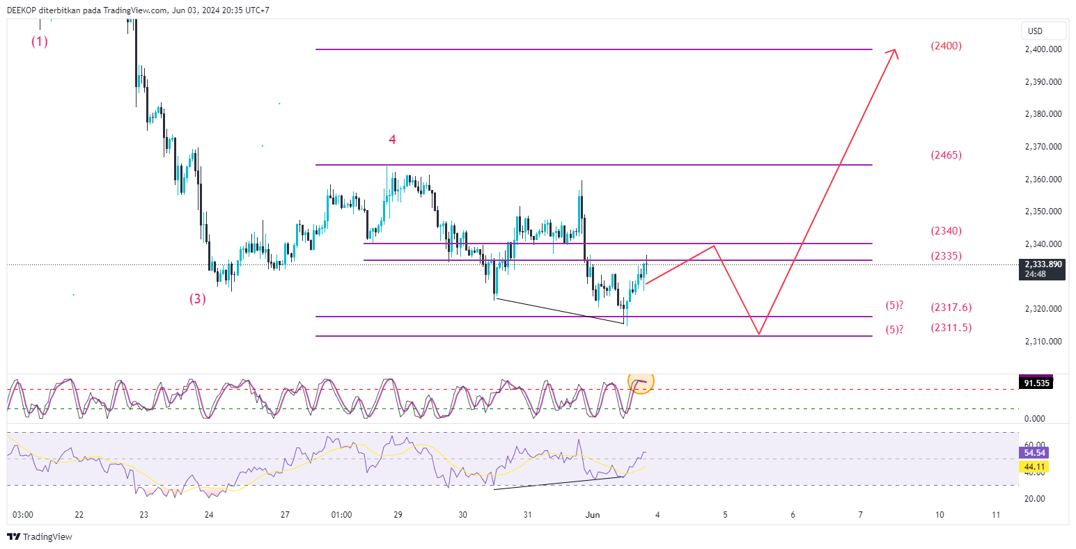 OANDA:XAUUSD Chart Image by DEEKOP
