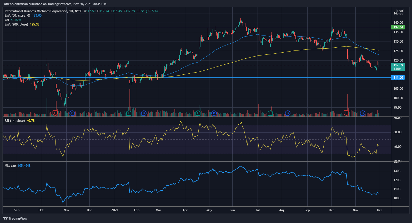 NYSE:IBM Chart Image by PatientContrarian