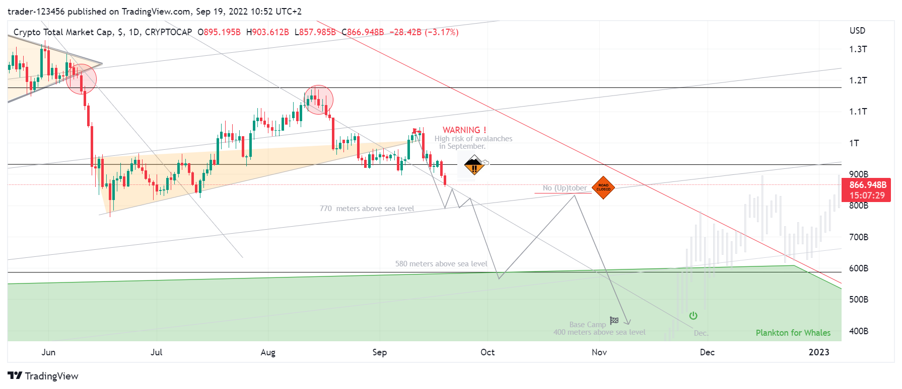 CRYPTOCAP:TOTAL Chart Image by trader-123456