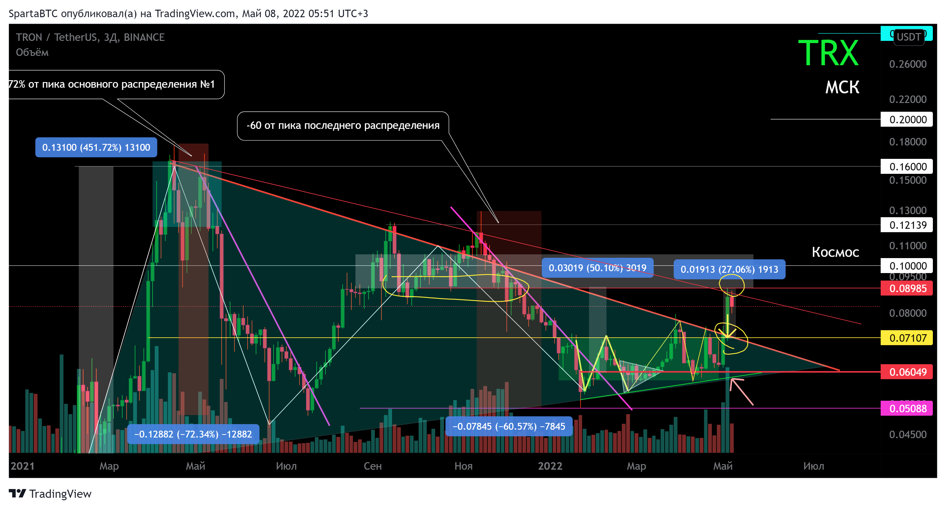 BINANCE:TRXUSDT Chart Image by SpartaBTC