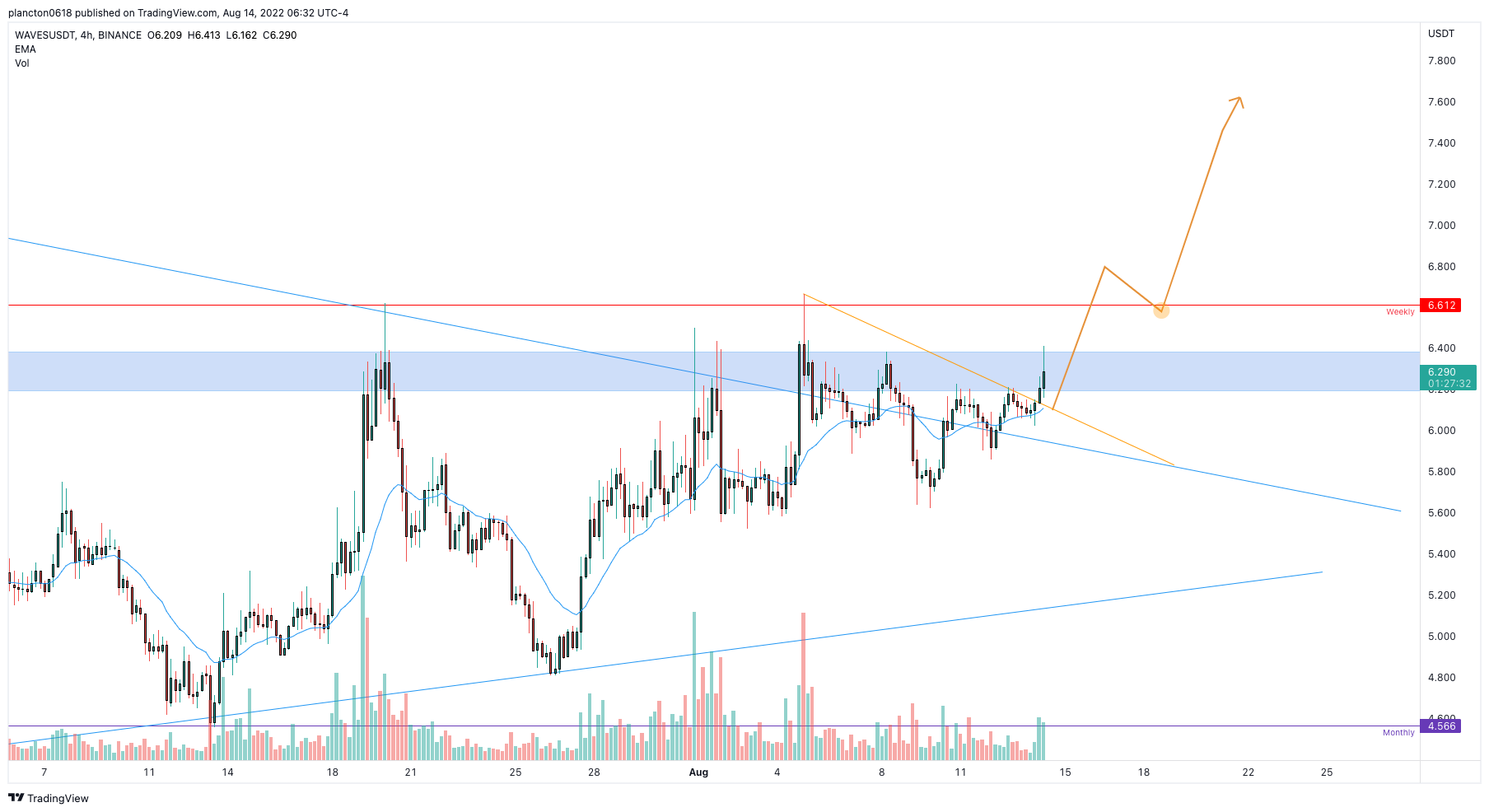 BINANCE:WAVESUSDT Chart Image by InkyGrip