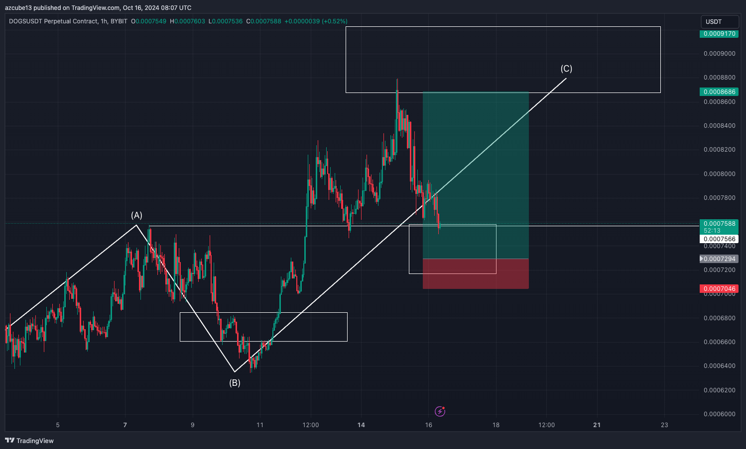 BYBIT:DOGSUSDT.P Chart Image by azcube13