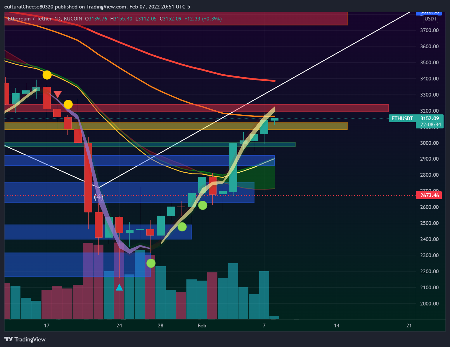 KUCOIN:ETHUSDT Chart Image by culturalCheese80320