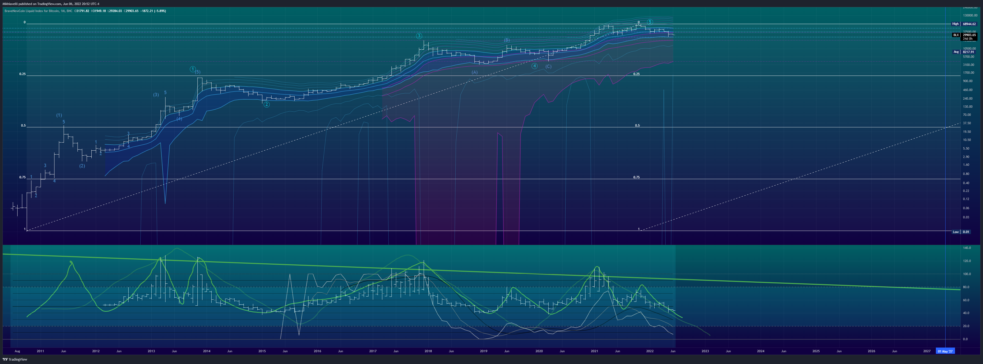 BNC:BLX Chart Image by Mikhiavelli