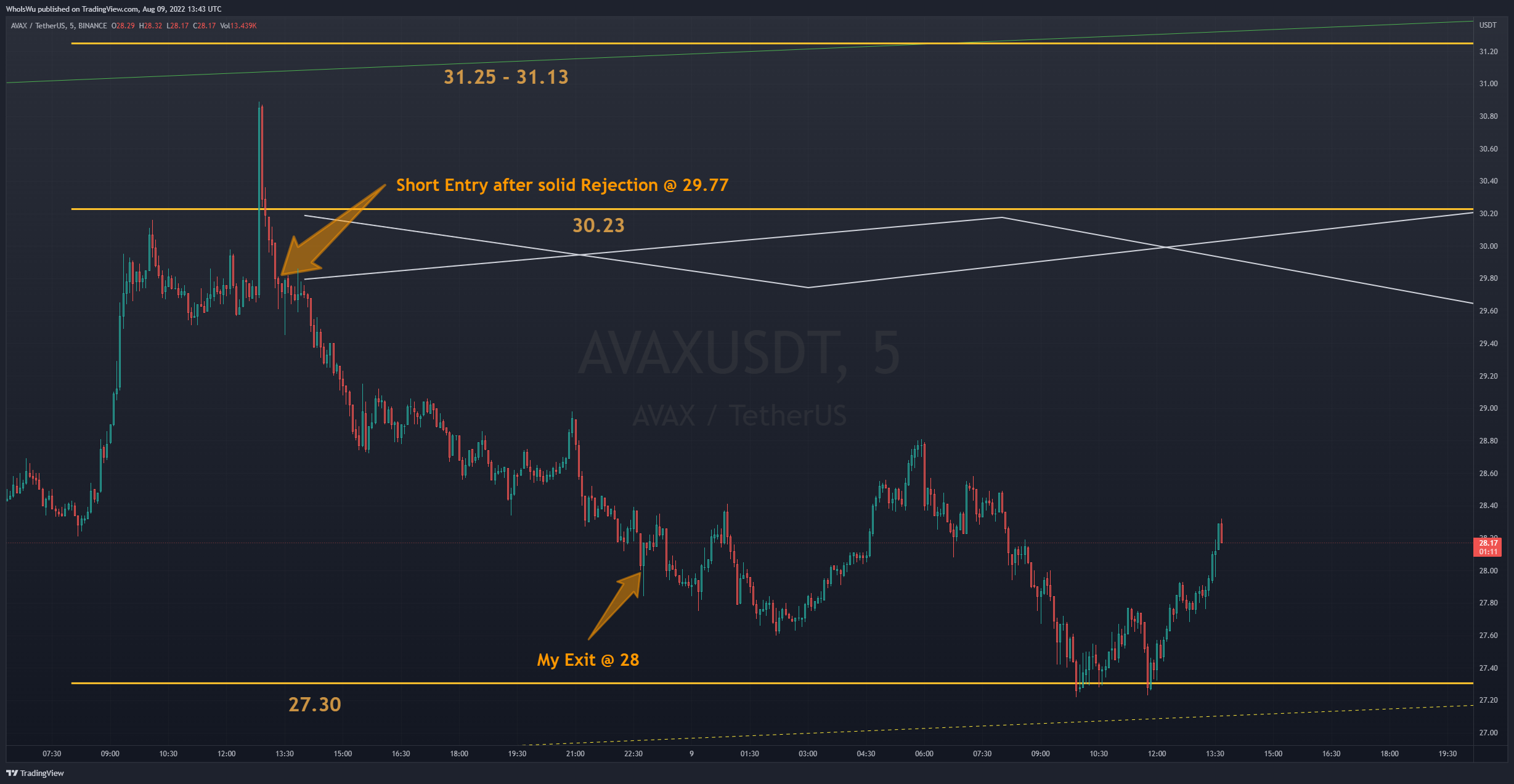 BINANCE:AVAXUSDT Chart Image by WhoIsWu
