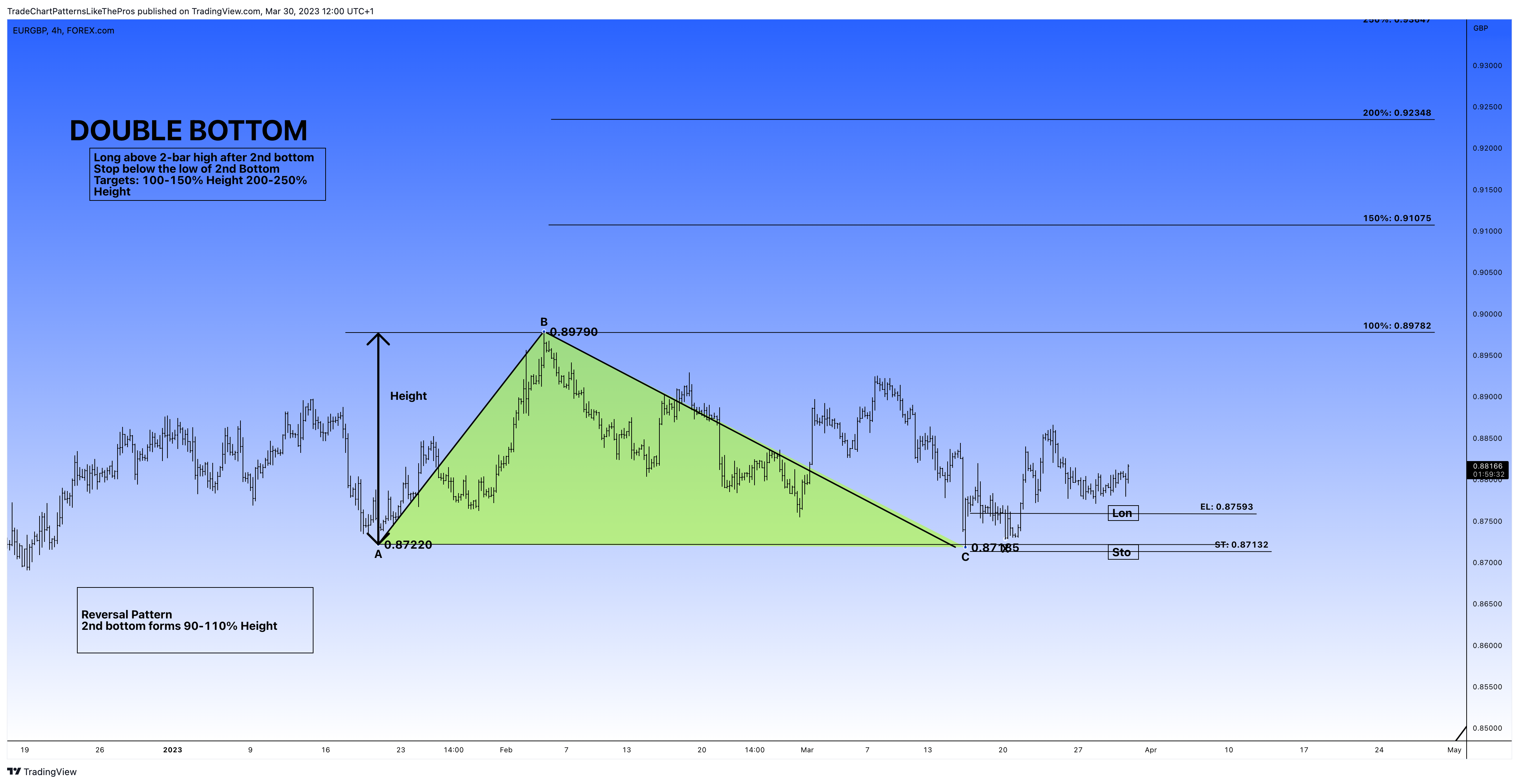 FOREXCOM:EURGBP Chart Image by TradeChartPatternsLikeThePros