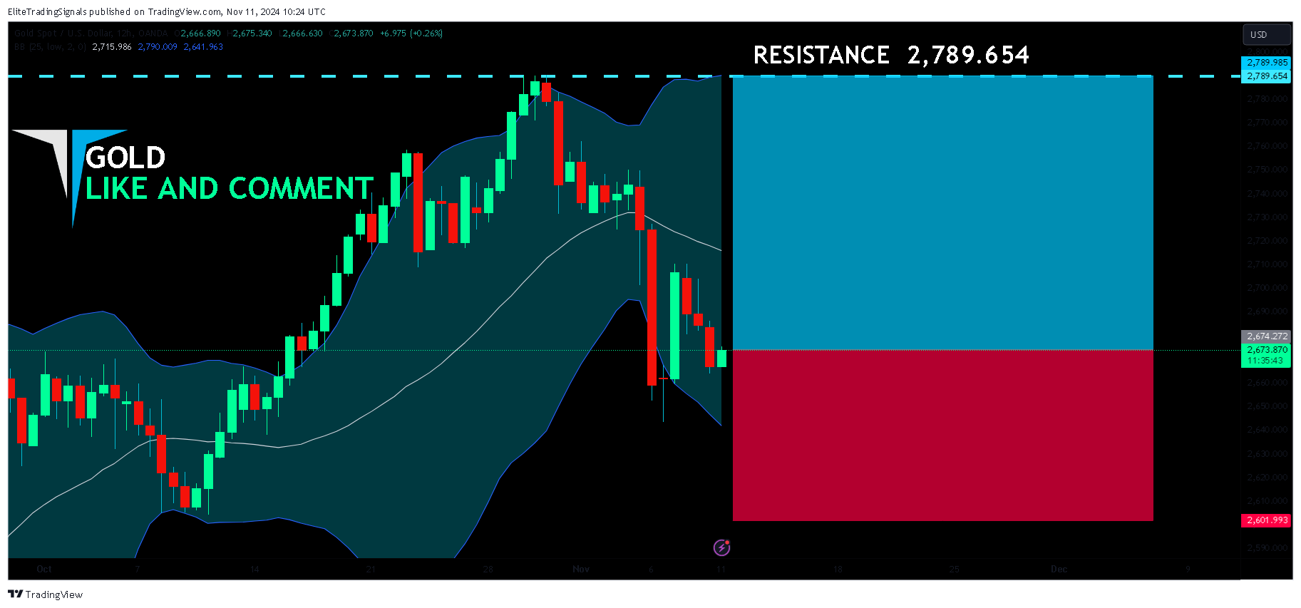 OANDA:XAUUSD Chart Image by EliteTradingSignals