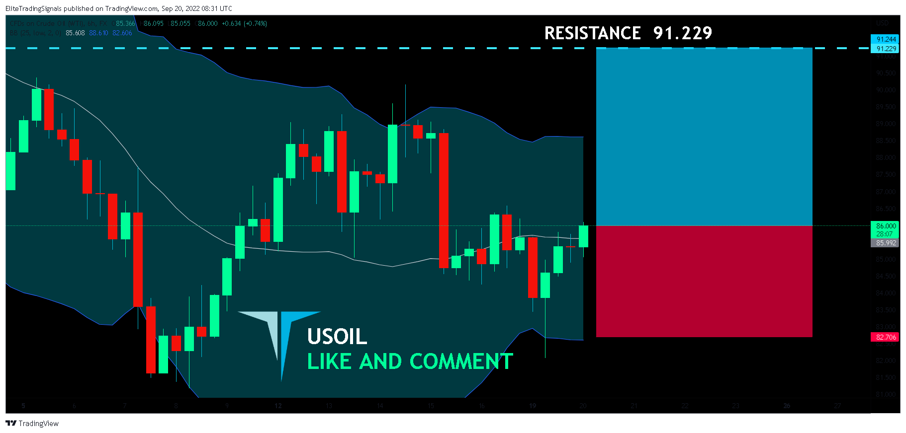 FX:USOIL Chart Image by EliteTradingSignals