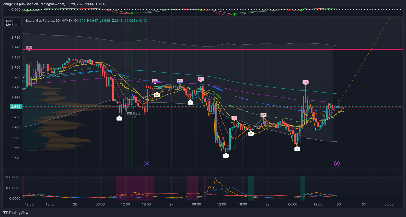 NYMEX:NG1! Chart Image by johng2001