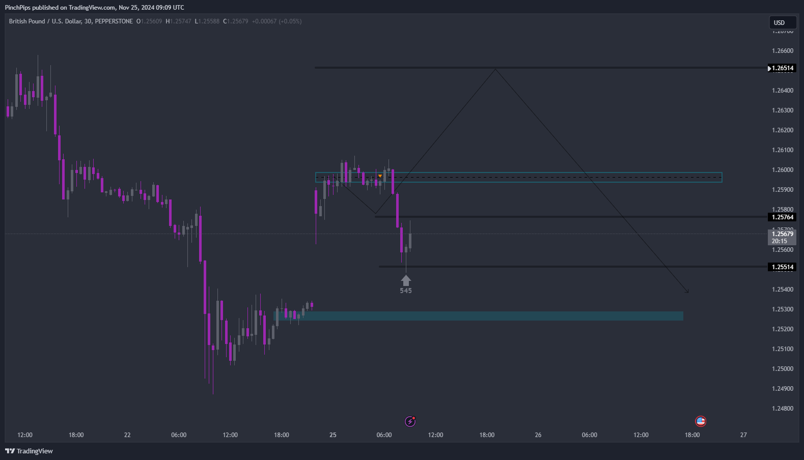 PEPPERSTONE:GBPUSD Chart Image by PinchPips