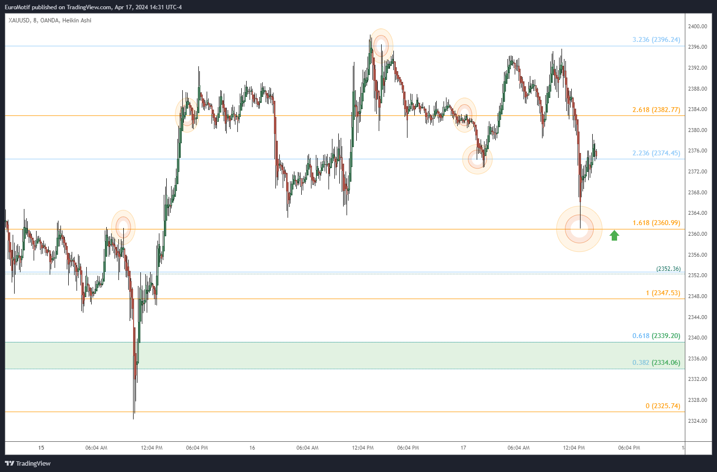 OANDA:XAUUSD Chart Image by EuroMotif