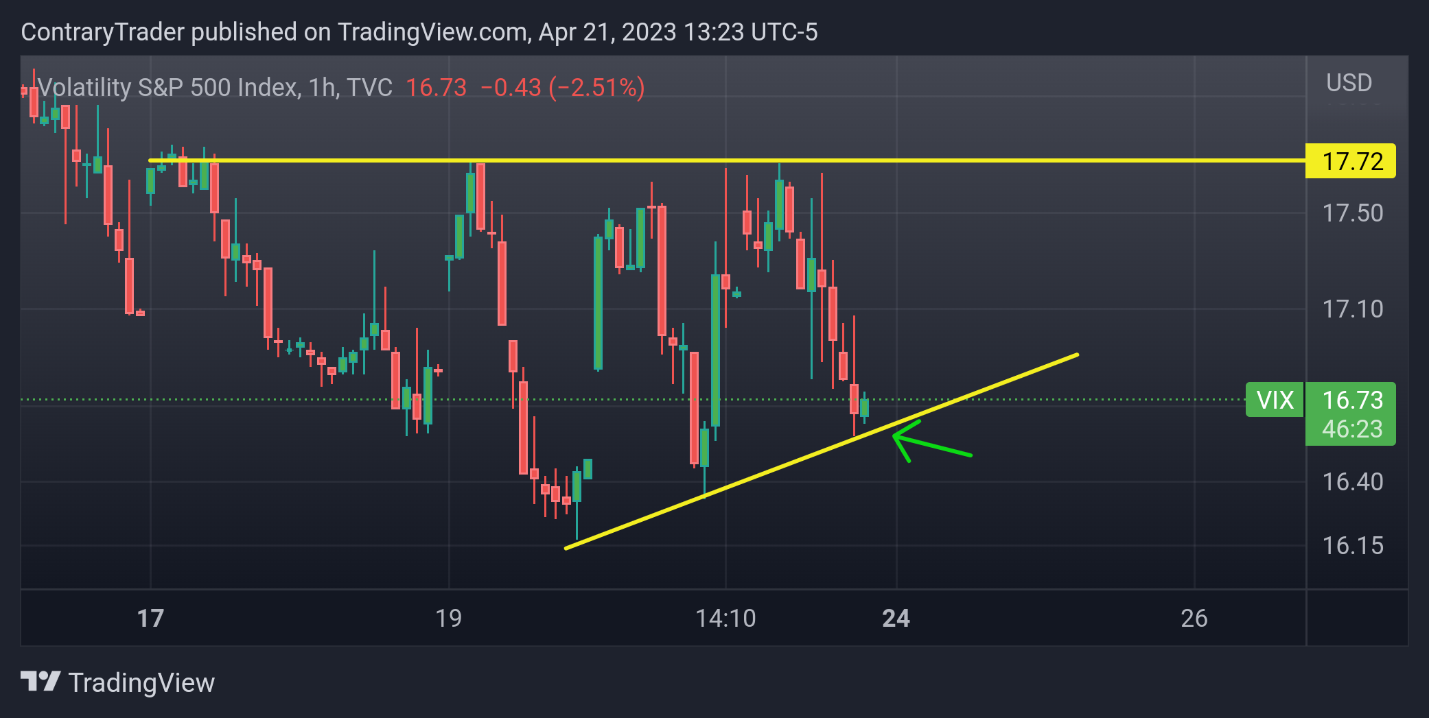 TVC:VIX Chart Image by ContraryTrader